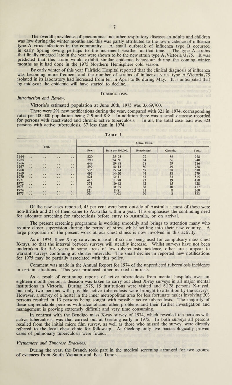 The overall prevalence of pneumonia and other respiratory diseases in adults and children was low during the winter months and this was partly attributed to the low incidence of influenza type A virus infections in the community. A small outbreak of influenza type B occurred in early Spring owing perhaps to the inclement weather at that time. The type A strains that finally emerged late in the year were shown to be the new strain type A /Victoria /3 /75. It was predicted that this strain would exhibit similar epidemic behaviour during the coming winter months as it had done in the 1975 Northern Hemisphere cold season. By early winter of this year Fairfield Hospital reported that the clinical diagnosis of influenza was becoming more frequent and the number of strains of influenza virus type A/Victoria/75 isolated in its laboratory had increased from ten in April to 86 during May. It is anticipated that by mid-year the epidemic will have started to decline. Tuberculosis. Introduction and Review. Victoria’s estimated population at June 30th, 1975 was 3,669,700. There were 291 new notifications during the year, compared with 321 in 1974, corresponding rates per 100,000 population being 7-9 and 8-8. In addition there was a small decrease recorded for persons with reactivated and chronic active tuberculosis. In all, the total case load was 323 persons with active tuberculosis, 37 less than in 1974. Table 1. Year. Active Cases. New. Rate per 100,000. Reactivated. Chronic. Total. 1964 .. 820 25-93 72 86 978 1965 .. 790 24-50 84 66 940 1966 .. 649 19-98 78 59 786 1967 .. 599 18-13 80 49 728 1968 .. 535 15-94 57 38 630 1969 .. 497 14-50 44 38 579 1970 .. 421 12-11 61 33 515 1971 .. 416 11-78 23 19 458 1972 .. 371 10-42 42 15 428 1973 .. 369 10-25 38 10 417 1974 .. 321 8-81 31 8 360 1975 .. 291 7.93 29 3 323 Of the new cases reported, 45 per cent were born outside of Australia ; most of these were non-British and 21 of them came to Australia within a year. This emphasises the continuing need for adequate screening for tuberculosis before entry to Australia, or on arrival. The present screening programme is working smoothly and brings to attention many who require closer supervision during the period of stress whilst settling into their new country. A large proportion of the present work at our chest clinics is now involved in this activity. As in 1974, three X-ray caravans instead of six are being used for compulsory mass chest X-rays, so that the interval between surveys will steadily increase. Whilst surveys have not been undertaken for 5-6 years in some areas of low tuberculosis incidence, other areas appear to warrant surveys continuing at shorter intervals. The small decline in reported new notifications for 1975 may be partially associated with this policy. Comment was made in the Annual Report for 1974 of the unpredicted tuberculosis incidence in certain situations. This year produced other marked contrasts. As a result of continuing reports of active tuberculosis from mental hospitals over an eighteen month period, a decision was taken to carry out chest X-ray surveys in all major mental institutions in Victoria. During 1975, 15 institutions were visited and 6,128 persons X-rayed, but only two persons with possible active tuberculosis were brought to attention by the surveys. However, a survey of a hostel in the inner metropolitan area for less fortunate males involving 203 persons resulted in 13 persons being sought with possible active tuberculosis. The majority of these unpredictable persons with alcohol and other problems and their further investigation and management is proving extremely difficult and very time consuming. In contrast with the Bendigo mass X-ray survey of 1974, which revealed ten persons with active tuberculosis, was that carried out at Geelong early in 1975. In both surveys all persons recalled from the initial micro film survey, as well as those who missed the survey, were directly referred to the local chest clinic for follow-up. At Geelong only five bacteriologically proven cases of pulmonary tuberculosis were found. Vietnamese and Timorese Evacuees. During the year, the Branch took part in the medical screening arranged for two groups of evacuees from South Vietnam and East Timor.