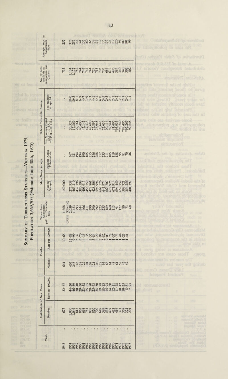 mmary of Tuberculosis Statistics—Victoria 1975. Population 3,669,700 (Estimate June 30th, 1975). si c/5 *r» . t C/3 “1^ u- cd «in CN yr\ oo <N cn (N vO ^ -H>oo|ooocMN»or-Ti-r^o^O(N^ON 73 Ifl U C •gS* . m « g 2 <-2.2- O rt'u, og|6 CO IT) rtNNTfrJ-Tl-Tt-ONiOiO'OXON'sO^OONN m nr^oO’T-'tTtTtN-HOOoor^ONOOTt'toO co X 3 H o o X o CO 2 ^ o ^ s« u CJ) cd OJ 73 _ W '~'l—, 1st S Id •OcC OM'H0U'a\t<lrtr,O''VO'0'HNN'HO't TtO\rtO'floooiv'nriCO'Ort|/ifnCAViin|ri fNVOVOO'3'r,>OOCT\'3'T)-c'-> — •*fr©<‘^,'1'CT\CO,'£ moo—i-rf — mccooo,\coc©-HmTl-0,\cN'3-c4v£> r»r>#»r\»\#\#'r\r»rv*\rv*\*'r.r\r\»v»» or^aNOr-r-oo^ooO(NOON^r^vor^(NfN <Ni—iC'jTfrTf’<3*Ti-t^C^ONt^ONOOOOOsONOOONON * * * * >> at > >> cd C—■ X o > 3 o o 3 « <A -E (/) 3 PH s-g ■S& E g 3 * £X t-~ —^ Tf^-ommvrjoofsm—< <n as oo <n —i © vo VOfNONONasoomoooomro—noo — mCT\OOr'^t r'^rtrt«rt(SNoicSM(S«rtrt 8 O OOOVOOOnON’HVOrt\OTfh'lOTf a\Ni-<\Ot^ n^ONCN-Hio^)OONt^t^on^>nio(N>ooN on (N^ «n o^ «n oo^ cn on «r^ o^ on ^ r- cs m © */VvcToo*oo~vo c^fh mcTr-Trt'rf oott't-h' P'OfnOOO'Ot^(NONVOTt\Oh-r-(^T)ON'00 N^trJ-fn,,tr}-'t'tio\OVOVO'OVO'OVO,Ocn^t u o XI .s 8 E O g o 2 In • B |QtS dJ O T—I H 73 ’3 a <D E< <U oo jrJCTsforo^tvo^OOcNfnmONQfOr-. co ocococnicooo'Oi — ac cn § O^tS ■^■^•■^•cnfNlcNlnirjT-i —r oo cs 4> -*-* cd -♦-» C/5 hOmoo (N OO t^- VO 3 cd CJ Q o o o cd <u X 6 3 £ *o vo o m ooONh'O'OioiOTj-ONTi-Mnoot^mTtT^TH ooONfdh*nniooo(NONOOOh'nt^’^(NTt M^in^TtfnnmmrKNMHrtHHHH *-h r^»o«ooor^»Ha\’H^ooofnoo-HOOiH(S'0(S 'Tf OTj-TtriNOOMOnONVOVO^tVOTiTtiO VO u £ o 7 o z o o o © o a> cx cd o X s 3 Z r- O0NOOM*nOfnO00nTtOH00(S>OHn m (No^^-inmvooooN^ON^HON^’-Hr^^ttNoooN <N Tj-\£)Oa\m'oooiO'<tONoo<nTtNrHOOooh' m ^■^trHNMnMCNd^^rHrHrHrHrH^ r- 0'onnooHoooooNONiohH\OHa\HH r- m rt t-h no on oo oo <n on ^ on m on <N t- vo <N On vo oooocovoroooor-voi/NwrNTj-T*7t-mmf^(N cd > oo »HTj-P'O-HMriTt«o\op'00 0NO^Mn,t‘n rf *o vo vo vo vo vo vo vo vo vo vo r-r-r-r-r^* ON OnOsOnOvOvOn^sOnOnOvOvOnONOnOnONONOvOv