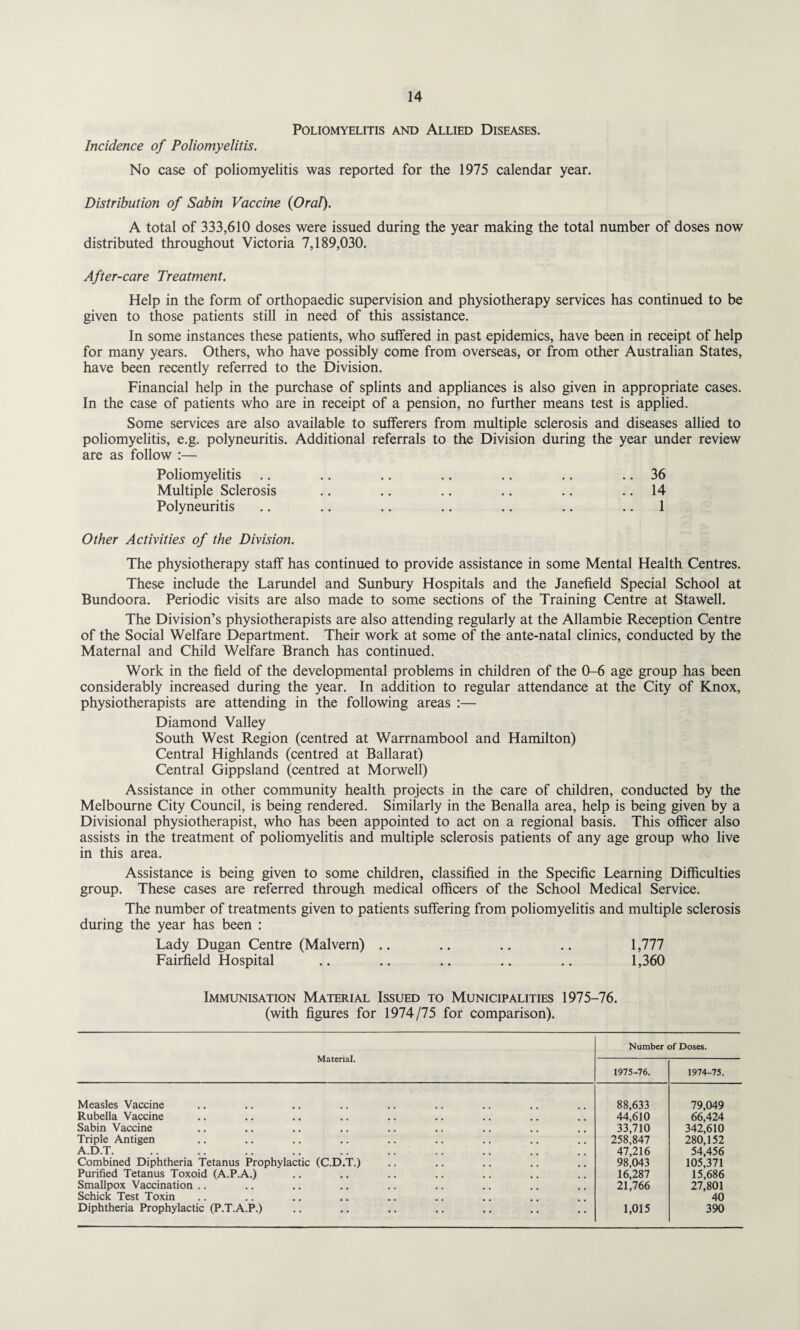 Poliomyelitis and Allied Diseases. Incidence of Poliomyelitis. No case of poliomyelitis was reported for the 1975 calendar year. Distribution of Sabin Vaccine (Oral). A total of 333,610 doses were issued during the year making the total number of doses now distributed throughout Victoria 7,189,030. After-care Treatment. Help in the form of orthopaedic supervision and physiotherapy services has continued to be given to those patients still in need of this assistance. In some instances these patients, who suffered in past epidemics, have been in receipt of help for many years. Others, who have possibly come from overseas, or from other Australian States, have been recently referred to the Division. Financial help in the purchase of splints and appliances is also given in appropriate cases. In the case of patients who are in receipt of a pension, no further means test is applied. Some services are also available to sufferers from multiple sclerosis and diseases allied to poliomyelitis, e.g. polyneuritis. Additional referrals to the Division during the year under review are as follow :— Poliomyelitis .. .. .. .. .. .. .. 36 Multiple Sclerosis .. .. .. .. .. 14 Polyneuritis .. .. .. .. .. .. 1 Other Activities of the Division. The physiotherapy staff has continued to provide assistance in some Mental Health Centres. These include the Larundel and Sunbury Hospitals and the Janefield Special School at Bundoora. Periodic visits are also made to some sections of the Training Centre at Stawell. The Division’s physiotherapists are also attending regularly at the Allambie Reception Centre of the Social Welfare Department. Their work at some of the ante-natal clinics, conducted by the Maternal and Child Welfare Branch has continued. Work in the field of the developmental problems in children of the 0-6 age group has been considerably increased during the year. In addition to regular attendance at the City of Knox, physiotherapists are attending in the following areas :— Diamond Valley South West Region (centred at Warrnambool and Hamilton) Central Highlands (centred at Ballarat) Central Gippsland (centred at Morwell) Assistance in other community health projects in the care of children, conducted by the Melbourne City Council, is being rendered. Similarly in the Benalla area, help is being given by a Divisional physiotherapist, who has been appointed to act on a regional basis. This officer also assists in the treatment of poliomyelitis and multiple sclerosis patients of any age group who live in this area. Assistance is being given to some children, classified in the Specific Learning Difficulties group. These cases are referred through medical officers of the School Medical Service. The number of treatments given to patients suffering from poliomyelitis and multiple sclerosis during the year has been : Lady Dugan Centre (Malvern) .. .. .. .. 1,777 Fairfield Hospital .. .. .. .. .. 1,360 Immunisation Material Issued to Municipalities 1975-76. (with figures for 1974/75 for comparison). Material. Number of Doses. 1975-76. 1974-75. Measles Vaccine 88,633 79,049 Rubella Vaccine 44,610 66,424 Sabin Vaccine 33,710 342,610 Triple Antigen 258,847 280,152 A.D.T. 47,216 54,456 Combined Diphtheria Tetanus Prophylactic (C.D.T.) 98,043 105,371 Purified Tetanus Toxoid (A.P.A.) 16,287 15,686 Smallpox Vaccination .. 21,766 27,801 Schick Test Toxin 40 Diphtheria Prophylactic (P.T.A.P.) 1,015 390