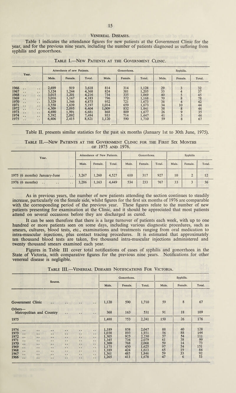 Venereal Diseases. Table 1 indicates the attendance figures for new patients at the Government Clinic for the year, and for the previous nine years, including the number of patients diagnosed as suffering from syphilis and gonorrhoea. Table I.—New Patients at the Government Clinic. Year. Attendance of new Patients. Gonorrhoea. Syphilis. Male. Female. Total. Male. Female. Total. Male. Female. Total. 1966 .. 2,699 919 3,618 814 314 1,128 29 3 32 1967 .. 3,124 1,244 4,368 824 381 1,205 33 4 37 1968 .. 3,015 1,201 4,216 734 335 1,069 40 5 45 1969 .. 3,016 1,167 4,183 796 372 1,168 70 8 78 1970 .. 3,329 1,546 4,875 952 721 1,673 38 4 42 1971 .. 3,558 1,639 5,197 1,014 659 1,673 34 10 44 1972 .. 4,309 2,095 6,404 1,009 832 1,841 38 8 46 1973 .. 4,690 1,991 6,681 868 809 1,677 26 9 35 1974 .. 5,392 2,092 7,484 933 714 1,647 41 5 46 1975 .. 6,406 2,415 8,821 1,120 590 1,710 59 8 67 Table II. presents similar statistics for the past six months (January 1st to 30th June, 1975). Table II.—New Patients at the Government Clinic for the First Six Months of 1975 and 1976. Year. Attendance of New Patients. Gonorrhoea. Syphilis Male. Female. Total. Male. Female. Total. Male. Female. Total. 1975 (6 months) January-June 3,267 1,260 4,527 610 317 927 10 2 12 1.976 (6 months) 3,286 1,163 4,449 534 233 767 33 3 36 As in previous years, the number of new patients attending the section continues to steadily increase, particularly on the female side, whilst figures for the first six months of 1976 are comparable with the corresponding period of the previous year. These figures relate to the number of new patients presenting for examination at the Clinic, and it should be appreciated that most patients attend on several occasions before they are discharged as cured. It can be seen therefore that there is a large turnover of patients each week, with up to one hundred or more patients seen on some days, including various diagnostic procedures, such as smears, cultures, blood tests, etc., examinations and treatments ranging from oral medication to intra-muscular injections, plus contact tracing procedures. It is estimated that approximately ten thousand blood tests are taken, five thousand intra-muscular injections administered and twenty thousand smears examined each year. Figures in Table III cover total notifications of cases of syphilis and gonorrhoea in the State of Victoria, with comparative figures for the previous nine years. Notifications for other venereal disease is negligible. Table III.—Venereal Diseases Notifications For Victoria. Source. Gonorrhoea. Syphilis. Male. Female. Total. Male. Female. Total. Government Clinic 1,120 590 1,710 59 8 67 Others— Metropolitan and Country • • • • • • 368 163 531 91 18 109 1975 1,488 753 2,241 150 26 176 1974 .. 1,189 858 2,047 88 40 128 1973 .. 1,038 893 1,931 56 88 144 1972 .. 1,305 925 2,230 57 54 111 1971 .. 1,345 734 2,079 61 38 99 1970 .. 1,300 768 2,068 59 14 73 1969 .. 1,175 450 1,625 97 54 151 1968 .. 1,189 424 1,613 65 19 84 1967 .. 1,361 485 1,846 59 33 92 1966 .. 1,265 413 1,678 47 6 53