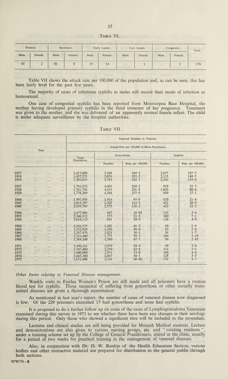 Table VI. Primary. Secondary. Early Latent. Late Latent. Congenital. Total. Male. Female. Male. Female. Male. Female. Male. Female. Male. Female. 65 2 50 8 35 14 1 1 176 Table VII shows the attack rate per 100,000 of the population and, as can be seen, this has been fairly level for the past five years. The majority of cases of infectious syphilis in males still record their mode of infection as homosexual. One case of congenital syphilis has been reported from Mooroopna Base Hospital, the mother having developed primary syphilis in the third trimester of her pregnancy. Treatment was given to the mother, and she was delivered of an apparently normal female infant. The child is under adequate surveillance by the hospital authorities. Table VII. Venereal Diseases in Victoria. Attack Rate per 100,000 of Mean Population. Year Total Population. Gonorrhoea. Syphilis. Number. Rate per 100,000. Number. Rate per 100,000. 1917 1,417,000 5,448 384-5 2,657 187-5 1918 1,437,235 5,076 353-2 2,135 148-5 1919 1,503,035 5,743 382-1 2,343 155-9 1927 1,741,832 4,601 264-2 918 52-7 1928 1,761,746 4,613 261-8 1,024 80-6 1929 1,778,269 4,584 257-8 659 37-1 1944 1,997,954 1,916 95-9 428 21-4 1945 2,015,107 2,302 114-2 421 20-9 1946 2,039,769 2,575 126-2 452 22-2 1954 2,477,986 467 18-85 133 5-4 1955 2,546,332 573 22-5 180 7-1 1956 . 2,618,112 651 24-9 128 4-9 1964 3,161,537 1,302 41-2 59 1-9 1965 . 3,233,938 1,586 49-0 85 2-6 1966 3,247,478 1,821 56-1 56 1-7 1967 3,323,400 1,772 59-3 106 3-19 1968 3,384,100 1,580 47-7 96 2-85 1971 3,496,161 2,079 59-4 99 2-8 1972 3,547,400 2,230 62-8 111 3-1 1973 3,600,000 1,931 53-0 144 4-0 1974 3,645,300 2,047 56-1 128 3-5 1975 3,673,400 2,241 60-06 176 4-7 Other Items relating to Venereal Disease management. Weekly visits to Fairlea Women’s Prison are still made and all prisoners have a routine blood test for syphilis. Those suspected of suffering from gonorrhoea or other sexually trans¬ mitted diseases are given a thorough examination. As mentioned in last year’s report, the number of cases of venereal disease now diagnosed is low. Of the 229 prisoners examined 17 had gonorrhoea and none had syphilis. It is proposed to do a further follow up on some of the cases of Lymphogranuloma Venereum examined during this survey in 1973 to see whether there have been any changes in their serology during this period. Only those who showed a significant titre will be included in the procedure. Lectures and clinical studies are still being provided for Monash Medical students. Lecture and demonstrations are also given to various nursing groups, etc. and “ rotating residents ”, under a training scheme set up by the College of General Practitioners, attend at the clinic, usually for a period of two weeks for practical training in the management of venereal diseases. Also, in conjunction with Dr. D. W. Rankin of the Health Education Section, various leaflets and other instructive material are prepared for distribution to the general public through both sections. 10781/76.-2