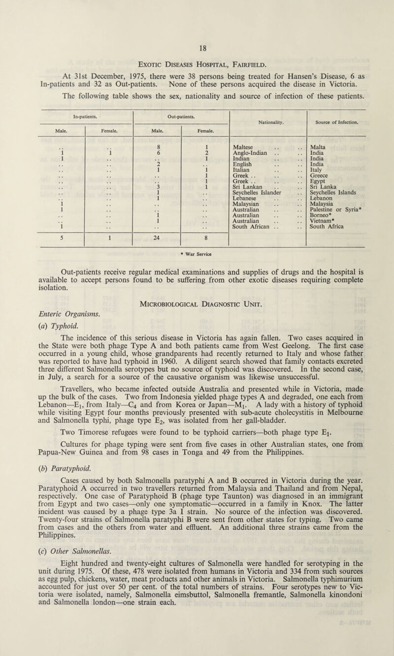 Exotic Diseases Hospital, Fairfield. At 31st December, 1975, there were 38 persons being treated for Hansen’s Disease, 6 as In-patients and 32 as Out-patients. None of these persons acquired the disease in Victoria. The following table shows the sex, nationality and source of infection of these patients. In-patients. Out-patients. Nationality. Source of Infection. Male. Female. Male. Female. 8 1 Maltese Malta i i 6 2 Anglo-Indian India l , , 1 Indian India 2 # , English India 1 1 Italian Italy , , 1 Greek .. Greece , # 1 Greek .. Egypt 3 1 Sri Lankan Sri Lanka 1 Seychelles Islander Seychelles Islands 1 Lebanese Lebanon i . , Malaysian Malaysia l Australian Palestine or Syria* , , 1 Australian Borneo* , , 1 Australian Vietnam* l South African .. South Africa 5 l 24 8 * War Service Out-patients receive regular medical examinations and supplies of drugs and the hospital is available to accept persons found to be suffering from other exotic diseases requiring complete isolation. Microbiological Diagnostic Unit. Enteric Organisms. (a) Typhoid. The incidence of this serious disease in Victoria has again fallen. Two cases acquired in the State were both phage Type A and both patients came from West Geelong. The first case occurred in a young child, whose grandparents had recently returned to Italy and whose father was reported to have had typhoid in 1960. A diligent search showed that family contacts excreted three different Salmonella serotypes but no source of typhoid was discovered. In the second case, in July, a search for a source of the causative organism was likewise unsuccessful. Travellers, who became infected outside Australia and presented while in Victoria, made up the bulk of the cases. Two from Indonesia yielded phage types A and degraded, one each from Lebanon—E1? from Italy—C4 and from Korea or Japan—Mj. A lady with a history of typhoid while visiting Egypt four months previously presented with sub-acute cholecystitis in Melbourne and Salmonella typhi, phage type E2, was isolated from her gall-bladder. Two Timorese refugees were found to be typhoid carriers—both phage type Ei. Cultures for phage typing were sent from five cases in other Australian states, one from Papua-New Guinea and from 98 cases in Tonga and 49 from the Philippines. (b) Paratyphoid. Cases caused by both Salmonella paratyphi A and B occurred in Victoria during the year. Paratyphoid A occurred in two travellers returned from Malaysia and Thailand and from Nepal, respectively. One case of Paratyphoid B (phage type Taunton) was diagnosed in an immigrant from Egypt and two cases—only one symptomatic—occurred in a family in Knox. The latter incident was caused by a phage type 3a I strain. No source of the infection was discovered. Twenty-four strains of Salmonella paratyphi B were sent from other states for typing. Two came from cases and the others from water and effluent. An additional three strains came from the Philippines. (c) Other Salmonellas. Eight hundred and twenty-eight cultures of Salmonella were handled for serotyping in the unit during 1975. Of these, 478 were isolated from humans in Victoria and 334 from such sources as egg pulp, chickens, water, meat products and other animals in Victoria. Salmonella typhimurium accounted for just over 50 per cent, of the total numbers of strains. Four serotypes new to Vic¬ toria were isolated, namely, Salmonella eimsbuttol, Salmonella fremantle, Salmonella kinondoni and Salmonella london—one strain each.