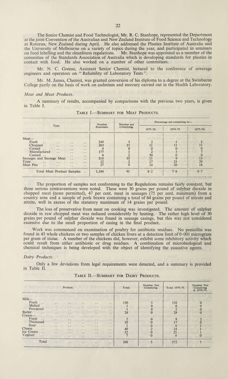 The Senior Chemist and Food Technologist, Mr. R. C. Stanhope, represented the Department at the joint Convention of the Australian and New Zealand Institute of Food Science and Technology at Rotorua, New Zealand during April. He also addressed the Plastics Institute of Australia and the University of Melbourne on a variety of topics during the year, and participated in seminars on food labelling and the cleanliness regulations. Mr. Stanhope was appointed as a member of the committee of the Standards Association of Australia which is developing standards for plastics in contact with food. He also worked on a number of other committees. Mr. N. C. Greene, Assistant Senior Chemist, lectured to the conference of sewerage engineers and operators on “ Reliability of Laboratory Tests ”. Mr. M. James, Chemist, was granted conversion of his diploma to a degree at the Swinburne College partly on the basis of work on cadmium and mercury carried out in the Health Laboratory. Meat and Meat Products. A summary of results, accompanied by comparisons with the previous two years, is given in Table I. Table I.—Summary for Meat Products. Type. Number Number not Percentage not complying in— Examined. Complying. 1975-76. 1974-75. 1973-74. Meat— Fresh 249 5 2 1 1 Chopped 303 35 11 11 11 Corned .. 4 0 0 0 0 Manufactured 177 3 2 3 7 Canned .. 4 2 50 0 0 Sausages and Sausage Meat 318 35 11 9 13 Tripe 12 2 17 25 29 Meat Pies 37 9 24 20 18 Total Meat Product Samples .. 1,104 91 8-2 7-8 8-7 The proportion of samples not conforming to the Regulations remains fairly constant, but three serious contraventions were noted. These were 30 grains per pound of sulphur dioxide in chopped meat (none permitted), 47 per cent, meat in sausages (75 per cent, minimum) from a country area and a sample of pork brawn containing a total of 64 grains per pound of nitrate and nitrite, well in excess of the statutory maximum of 14 grains per pound. The loss of preservative from meat on cooking was investigated. The amount of sulphur dioxide in raw chopped meat was reduced considerably by heating. The rather high level of 30 grains per pound of sulphur dioxide was found in sausage casings, but this was not considered excessive due to the small proportion of casing in the final product. Work was commenced on examination of poultry for antibiotic residues. No penicillin was found in 45 whole chickens or two samples of chicken livers at a detection limit of 0-001 microgram per gram of tissue. A number of the chickens did, however, exhibit some inhibitory activity which could result from either antibiotic or drug residues. A combination of microbiological and chemical techniques is being developed with the object of identifying the causative agents. Dairy Products. Only a few deviations from legal requirements were detected, and a summary is provided in Table II. Table II.—Summary for Dairy Products. Product. Total. Number Not Complying. Total 1974-75. Number Not Complying in 1974-75. Milk- Fresh .. 150 3 158 0 Malted 1 0 0 0 Powdered 1 0 2 0 Butter 24 0 29 0 Cream— Fresh .. 2 0 9 2 Thickened 10 0 17 0 Sour 1 0 6 1 Cheese 40 2 24 1 Ice Cream .. 32 0 21 1 Yoghurt 7 0 6 0 Total 268 5 272 5