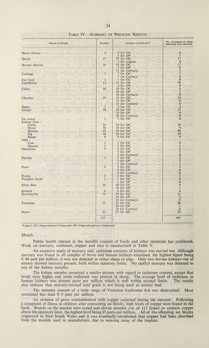 Table IV.—Summary of Pesticide Results. Nature of sample. Number. Analyses carried out.* No. of samples in which pesticides were detected. Beans (Lima) .. 5 5 for OC 4 5 for OP .. 5 Blood 27 27 for OC 17 1 for Captan 0 Brussel Sprouts 18 18 for OC 17 5 for OP .. 0 11 for Carbaryl 1 Cabbage 7 7 for OC 7 7 for Carbaryl 0 Cat food 1 1 for OC .. 0 Cauliflower 11 11 for OC .. 10 6 for OP 0 Celery 10 10 for OC 8 10 for OP .. 2 10 for Carbaryl 0 Cherries 18 18 for OC .. 15 18 for OP .. 0 18 for Carbaryl 0 Dates.. 2 2 for OC 2 Grapes 20 20 for OC .. 13 20 for OP .. 0 20 for Carbaryl 0 Ice cream 1 1 for OC 0 Kidney Fats : Cattle 16 16 for OC 16 Horse 10 10 for OC 9 Human 48 48 for OC 48 Pig 10 10 for OC .. 10 Sheep 8 8 for OC 8 Milk : Cow 1 1 for OC .. 0 Human 1 1 for OC 1 Nectarines 5 5 for OC .. 2 5 for OP .. 1 5 for Carbaryl 0 Peaches 5 5 for OC .. 5 5 for OP .. 2 5 for Carbaryl 1 Pears 8 8 for OC .. 8 8 for OP .. 0 8 for Carbaryl 0 Prunes 2 2 for OC .. 2 Pumpkin Seeds 1 1 for OC .. 0 1 for OP .. 0 Silver Beet 10 10 for OC .. 9 10 for OP .. 1 Spinach 6 6 for OC .. 4 Strawberries 18 18 for OC .. 13 18 for OP .. 2 18 for Carbaryl 0 Tomatoes 21 21 for OC .. 20 20 for OP .. 1 20 for Carbaryl 0 Water 23 23 for OC 22 313 567 •Legend: OC—Organochlorine Compounds OP— Organophosphorus Compounds Metals. Public health interest in the metallic content of foods and other materials has continued. Work on mercury, cadmium, copper and zinc is summarized in Table V. An extensive study of mercury and cadmium contents of kidneys was carried out. Although mercury was found in all samples of horse and human kidneys examined, the highest figure being 0 • 44 part per million, it was not detected in either sheep or pigs. Only two bovine kidneys out of sixteen showed mercury present, both within statutory limits. No methyl mercury was detected in any of the kidney samples. The kidney samples presented a similar picture with regard to cadmium content, except that levels were higher and some cadmium was present in sheep. The average level of cadmium in human kidneys was sixteen parts per million which is well within normal limits. The results also indicate that mercury-treated seed grain is not being used as animal feed. The mercury content of a wide range of Victorian freshwater fish was determined. Most contained less than O'5 part per million. An instance of gross contamination with copper occurred during the summer. Following a complaint of illness in children after consuming ice blocks, high levels of copper were found in the food. Brands on the market were tested and eleven samples out of 117 found to contain copper above the statutory limit, the highest level being 85 parts per million. All of the offending ice blocks originated in New South Wales and it was eventually established that copper had been absorbed from the moulds used in manufacture, due to wearing away of the tinplate.