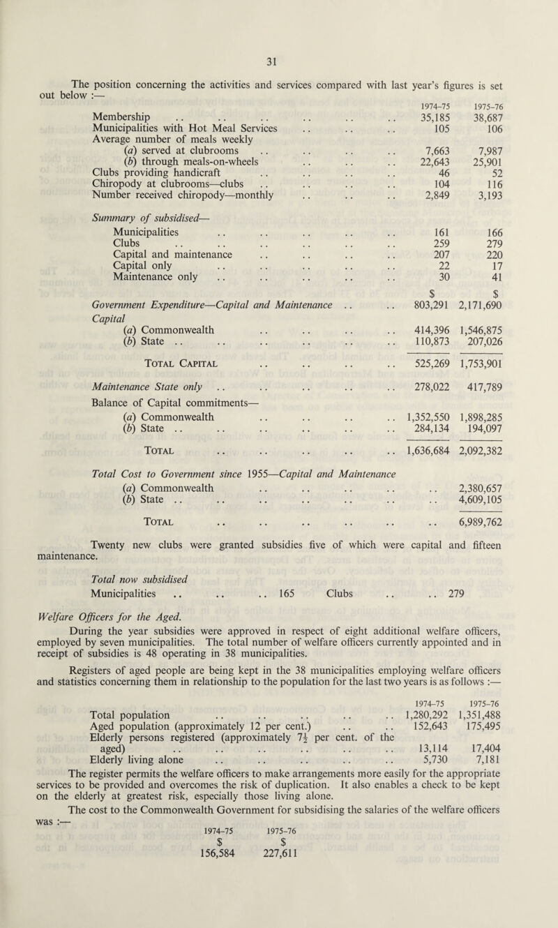 The position concerning the activities and services compared with last year’s figures is set out below :— 1974-75 1975-76 Membership 35,185 38,687 Municipalities with Hot Meal Services Average number of meals weekly • • 105 106 {a) served at clubrooms 7,663 7,987 (b) through meals-on-wheels 22,643 25,901 Clubs providing handicraft # 46 52 Chiropody at clubrooms—clubs , # 104 116 Number received chiropody—monthly • • 2,849 3,193 Summary of subsidised— Municipalities 161 166 Clubs 259 279 Capital and maintenance 207 220 Capital only 22 17 Maintenance only 30 41 $ $ Government Expenditure—Capital and Maintenance .. Capital • • 803,291 2,171,690 (a) Commonwealth # # 414,396 1,546,875 (b) State .. • • 110,873 207,026 Total Capital • * 525,269 1,753,901 Maintenance State only Balance of Capital commitments— • • 278,022 417,789 (a) Commonwealth 1,352,550 1,898,285 (b) State .. • • 284,134 194,097 Total • • 1,636,684 2,092,382 Total Cost to Government since 1955—Capital and Maintenance (a) Commonwealth 2,380,657 (b) State .. • • 4,609,105 Total • • • • 6,989,762 Twenty new clubs were granted subsidies five of which were capital and fifteen maintenance. Total now subsidised Municipalities .. .. ..165 Clubs .. .. 279 Welfare Officers for the Aged. During the year subsidies were approved in respect of eight additional welfare officers, employed by seven municipalities. The total number of welfare officers currently appointed and in receipt of subsidies is 48 operating in 38 municipalities. Registers of aged people are being kept in the 38 municipalities employing welfare officers and statistics concerning them in relationship to the population for the last two years is as follows :— Total population Aged population (approximately 12 per cent.) Elderly persons registered (approximately 1\ per cent, of the aged) Elderly living alone 1974-75 1975-76 1,280,292 1,351,488 152,643 175,495 13,114 17,404 5,730 7,181 The register permits the welfare officers to make arrangements more easily for the appropriate services to be provided and overcomes the risk of duplication. It also enables a check to be kept on the elderly at greatest risk, especially those living alone. The cost to the Commonwealth Government for subsidising the salaries of the welfare officers 1974-75 $ 156,584 was : 1975-76 $ 227,611