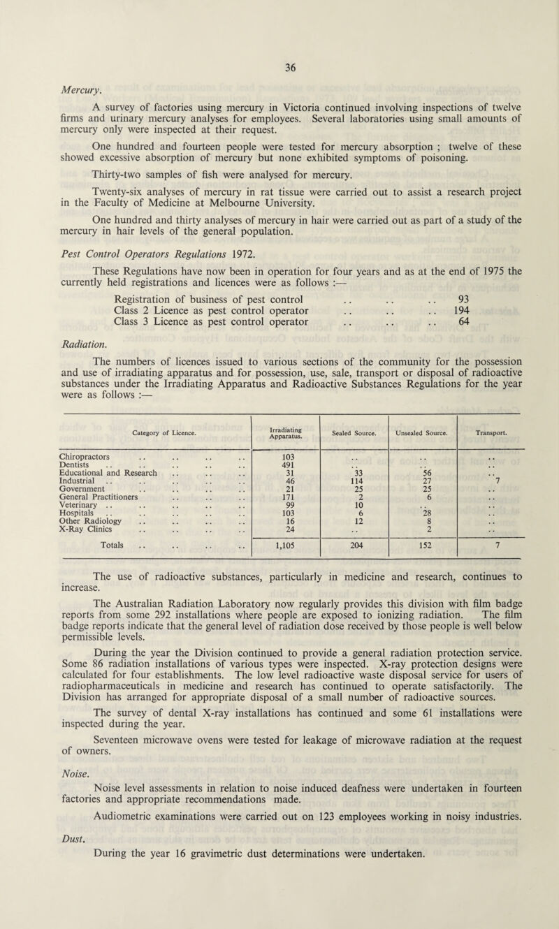 Mercury. A survey of factories using mercury in Victoria continued involving inspections of twelve firms and urinary mercury analyses for employees. Several laboratories using small amounts of mercury only were inspected at their request. One hundred and fourteen people were tested for mercury absorption ; twelve of these showed excessive absorption of mercury but none exhibited symptoms of poisoning. Thirty-two samples of fish were analysed for mercury. Twenty-six analyses of mercury in rat tissue were carried out to assist a research project in the Faculty of Medicine at Melbourne University. One hundred and thirty analyses of mercury in hair were carried out as part of a study of the mercury in hair levels of the general population. Pest Control Operators Regulations 1972. These Regulations have now been in operation for four years and as at the end of 1975 the currently held registrations and licences were as follows :— Registration of business of pest control .. .. .. 93 Class 2 Licence as pest control operator .. .. .. 194 Class 3 Licence as pest control operator .. .. .. 64 Radiation. The numbers of licences issued to various sections of the community for the possession and use of irradiating apparatus and for possession, use, sale, transport or disposal of radioactive substances under the Irradiating Apparatus and Radioactive Substances Regulations for the year were as follows :— Category of Licence. Irradiating Apparatus. Sealed Source. Unsealed Source. Transport. Chiropractors 103 Dentists 491 Educational and Research 31 33 56 Industrial 46 114 27 7 Government 21 25 25 General Practitioners 171 2 6 Veterinary .. 99 10 . , Hospitals 103 6 28 Other Radiology 16 12 8 X-Ray Clinics 24 2 Totals 1,105 204 152 7 The use of radioactive substances, particularly in medicine and research, continues to increase. The Australian Radiation Laboratory now regularly provides this division with film badge reports from some 292 installations where people are exposed to ionizing radiation. The film badge reports indicate that the general level of radiation dose received by those people is well below permissible levels. During the year the Division continued to provide a general radiation protection service. Some 86 radiation installations of various types were inspected. X-ray protection designs were calculated for four establishments. The low level radioactive waste disposal service for users of radiopharmaceuticals in medicine and research has continued to operate satisfactorily. The Division has arranged for appropriate disposal of a small number of radioactive sources. The survey of dental X-ray installations has continued and some 61 installations were inspected during the year. Seventeen microwave ovens were tested for leakage of microwave radiation at the request of owners. Noise. Noise level assessments in relation to noise induced deafness were undertaken in fourteen factories and appropriate recommendations made. Audiometric examinations were carried out on 123 employees working in noisy industries. Dust. During the year 16 gravimetric dust determinations were undertaken.