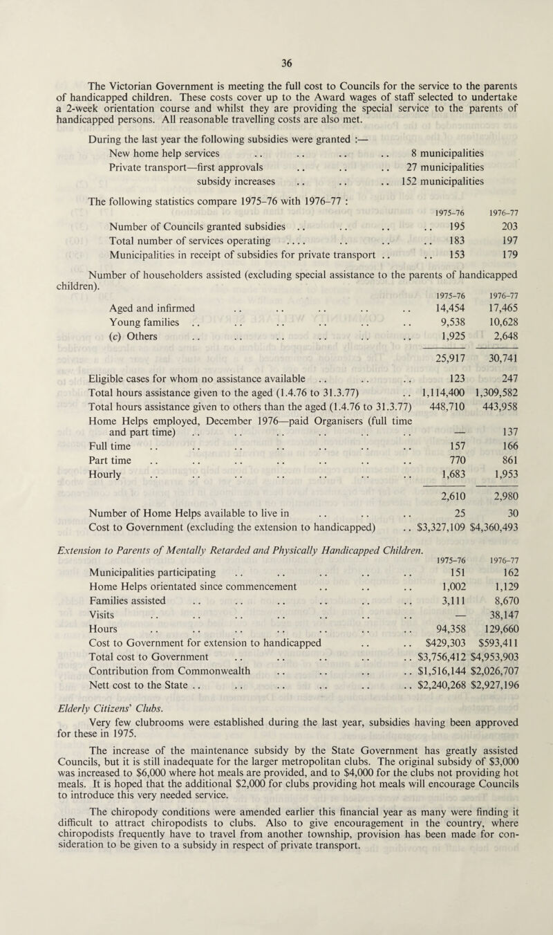 The Victorian Government is meeting the full cost to Councils for the service to the parents of handicapped children. These costs cover up to the Award wages of staff selected to undertake a 2-week orientation course and whilst they are providing the special service to the parents of handicapped persons. All reasonable travelling costs are also met. During the last year the following subsidies were granted :— New home help services .. .. .. .. 8 municipalities Private transport—first approvals .. .. .. 27 municipalities subsidy increases .. .. .. 152 municipalities The following statistics compare 1975-76 with 1976-77 : 1975-76 1976-77 Number of Councils granted subsidies .. .. 195 203 Total number of services operating .... .. 183 197 Municipalities in receipt of subsidies for private transport .. .. 153 179 Number of householders assisted (excluding special assistance to the parents of handicapped children). 1975-76 1976-77 Aged and infirmed 14,454 17,465 Young families 9,538 10,628 (c) Others 1,925 2,648 25,917 30,741 Eligible cases for whom no assistance available 123 247 Total hours assistance given to the aged (1.4.76 to 31.3.77) 1,114,400 1,309,582 Total hours assistance given to others than the aged (1.4.76 to 31.3.77) 448,710 443,958 Home Helps employed, December 1976—paid Organisers (full time and part time) _ 137 Full time 157 166 Part time 770 861 Hourly 1,683 1,953 2,610 2,980 Number of Home Helps available to live in 25 30 Cost to Government (excluding the extension to handicapped) $3,327,109 $4,360,493 Extension to Parents of Mentally Retarded and Physically Handicapped Children. 1975-76 1976-77 Municipalities participating 151 162 Home Helps orientated since commencement 1,002 1,129 Families assisted 3,111 8,670 Visits — 38,147 Hours 94,358 129,660 Cost to Government for extension to handicapped $429,303 $593,411 Total cost to Government $3,756,412 $4,953,903 Contribution from Commonwealth $1,516,144 $2,026,707 Nett cost to the State .. $2,240,268 $2,927,196 Elderly Citizens' Clubs. Very few clubrooms were established during the last year, subsidies having been approved for these in 1975. The increase of the maintenance subsidy by the State Government has greatly assisted Councils, but it is still inadequate for the larger metropolitan clubs. The original subsidy of $3,000 was increased to $6,000 where hot meals are provided, and to $4,000 for the clubs not providing hot meals. It is hoped that the additional $2,000 for clubs providing hot meals will encourage Councils to introduce this very needed service. The chiropody conditions were amended earlier this financial year as many were finding it difficult to attract chiropodists to clubs. Also to give encouragement in the country, where chiropodists frequently have to travel from another township, provision has been made for con¬ sideration to be given to a subsidy in respect of private transport.