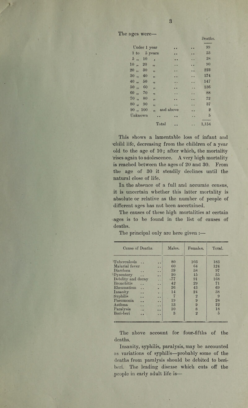 Deaths. The ages were— Under 1 year • • 99 1 to 5 years • • 53 5 „ 10 .5 • • 28 10 „ 20 55 • • 90 20 „ 30 55 • • 223 30 „ 40 55 • • 174 40 „ 50 55 • » 147 50 „ 60 55 • « 136 60 „ 70 55 . . 88 70 „ 80 5* « . 72 o CO 90 55 • • 37 90 ,. 100 „ and above 2 Unknown • • • • 5 Total • • .. 1,154 This shows a lamentable loss of infant and child life, decreasing from the children of a year old to the age of 10; after which, the mortality 'rises again to adolescence. A very high mortality is reached between the ages of 20 and 30. Trom the age of 30 it steadily declines until the o *j natural close of life. In the absence of a full and accurate census, it is uncertain whether this latter mortality is absolute or relative as the number of people of different ages has not been ascertained. The causes of these high mortalities at certain ages is to be found in the list of causes of deaths. The principal only are here given :— Cause of Deaths. Males. Females. Total. ■Tuberculosis .. 80 103 183 Malarial fever 60 64 124 Diarrhoea 39 58 97 Dysentery 20 15 35 Debility and decay >77 91 168 Bronchitis 42 29 71 Rheumatism 26 43 69 Insanity 14 24 38 ►Syphilis 7 2 9 Pneumonia 19 9 28 Asthma .. .v 13 9 22 Paralvsis 10 8 18 Beri-beri 3 2 5 The above account for four-fifths of the deaths. Insanity, syphilis, paralysis, may be accounted as variations of syphilis—probably some of the deaths from paralysis should be debited to beri¬ beri. The leading disease which cuts off the people in early adult life is—