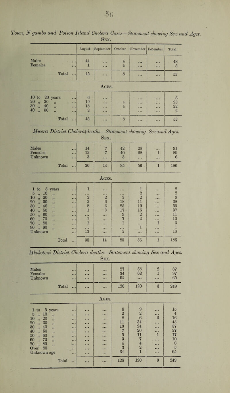 Town, N’gamho and Poison Island Cholera Cases—Statement showing Sex and Ages. Sex. August September October November December Total. Males 44 4 48 Females 1 ... 4 • • • • • • 5 Total ... 45 ... 8 • . • ... 53 Ages. 10 to 20 years 6 6 20 „ 30 ,, 19 • ■ • 4 23 30 „ 40 „ 18 • • • 4 22 40 „ 50 „ 2 ... • • • ... 2 Total ... 45 • • • 8 ... ••• 53 Mwera District Choleraideaths—Statement showing Sexiand Ages. Sex. Males 14 7 42 28 91 Females 13 7 40 28 i 89 Unknown 3 ... 3 ... • • • 6 Total ... 30 14 85 56 1 186 Ages. 1 to 5 years 1 1 2 5 „ 10 „ • • • • • • • • • 2 • • • 2 10 „ 20 „ 2 2 3 2 • • • 9 20 „ 30 „ 3 6 18 11 • • • 38 30 „ 40 „ 8 3 25 19 • • • 55 40 „ 50 „ 1 3 17 16 • • • 37 50 „ 60 „ • • • • • • 9 2 • • • 11 60 „ 70 „ 1 • • • 7 2 • ■ • 10 70 „ 80 „ 1 • • • 1 1 3 80 „ 90 „ • • • • • • 1 1 Unknown 13 • • • 5 ... ... 18 Total ... 30 14 85 56 1 186 Mhohotoni District Cholera deaths—Statement showing Sex and Ages. Sex. Males • • • • • • 27 58 2 87 Females • • • • • • 34 62 1 97 Unknown • • « 65 ... • • • 65 Total ... • • • • * • 126 120 3 249 Ages. 1 to 5 years • • • 6 9 • • • 15 5 „ 10 „ ... 2 2 • • • 4 10 „ 20 „ 8 6 2 16 20 „ 30 „ • «• 11 34 ... 45 30 „ 40 „ • • • 13 24 • • • 37 40 „ 50 ,, • • • 7 20 • • • 27 50 „ 60 „ 5 11 1 17 60 „ 70 „ 3 7 ... 10 70 „ 80 „ • • • 4 4 8 Over 80 • • • 3 2 • • • 5 Unknown age ... 64 1 • • • 65 • • • • • • . • •