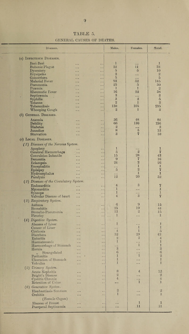 TABLE 5. GENERAL CAUSES OP DEATHS. 1 Diseases. 1 Males. Females. Total. («) Infectious Diseases. Beri-Beri 1 1 Bubonic Plague 22 11 33 Dysentery 5 5 10 Erysipelas 2 ... 2 Gonorrhoea 5 ... 5 Malarial Fever 5)3 52 145 Pneumonia 25 5 30 Pyaemia 1 1 2 Rheumatic Fever 16 22 38 Septicaemia 3 • • • 3 Syphilis 3 t 2 5 Tetanus 2 1 3 Tuberculosis 130 105 235 Whooping Cough 2 1 3 (ft) General Diseases. Anaemia 30 48 84 Debility 06 130 196 Diabetes 2 • • • 2 Jaundice 8 5 13 Starvation 3 7 10 (c) Local Diseases. (1) Diseases of the Nervous System. Apoplexy 1 1 Cerebral Haemorrhage 5 2 7 Convulsion Infantile 15 28 43 Dementia 9 7 16 Eclampsia 24 2 26 Encephalitis . . . 1 1 Epilepsy 5 2 7 Hydrocephalus ... 1 1 Paralysis 12 20 32 (;?) Diseases of the Circulatory System. Endocarditis 4 3 7 Myocarditis 1 1 Syncope 1 . . • 1 Valvular Disease of heart 4 3 7 (3) Respiratory System. Asthma 6 9 15 Bronchitis 25 19 44 Broncho-Pneumonia 13 2 15 Pleurisy 1 ... 3 (4) Digestive System. Abscess of Liver 1 1 Cancer of Liver . . • 1 1 Cirrhosis 4 1 5 Diarrhoea 32 29 61 Enteritis 2 2 4 Haematemesis 1 . . . 1 Haemorrhage of Stomach 1 1 Hernia 3 ... 3 ,, Strangulated 6 1 6 Peritonitis ... • 1 1 2 Ulceration of Stomach 1 ... 1 Volvulus 1 ... 1 (3) Urinary System. Acute Nephritis 8 4 12 Bright’s Disease 2 ... 2 Cystitis Chronic 4 • • • 4 Retention of Urine v • • 1 3. (6‘) Generative System. Elephantiasis Scrotum 2 ... 2 Orchitis 1 ... 1 (Female Organ) Abscess of Breast 1 1 1 1 Puerperal Septicaemia 11 11