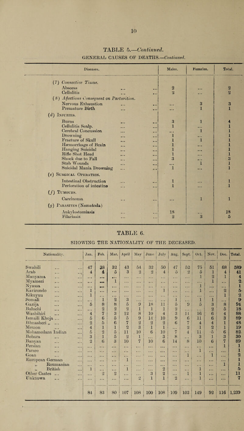 TABLE 5.—Continued. GENERAL CAUSES OF DEATHS.—Continued. Diseases. Males. Females. Total. (7) Connective Tissue. Abscess 2 2 Cellulitis 2 • . • 2 (S) Affections Consequent on Parturition. Nervous Exhaustion • • • 3 3 Premature Birth • • • I 1 (d) Injuries. Burns 3 1 4 Cellulitis Scalp. l • • • 1 Cerebral Concussion 1 1 Drowning i • • . 1 Fracture of Skull l 1 1 Hemorrhage of Brain l 1 Hanging Suicidal l • • * 1 Ride Shot Head l • • • 1 Shock due to Fall 3 • • • 3 Stab Wounds • • • 1 1 Suicidal Mania Drowning 1 • • • 1 (c) Surgical Operation. Intestinal Obstruction 1 1 Perforation of intestine 1 • . . 1 (/) Tumours. Carcinoma 1 1 (y) Parasites (Nematoda) Ankylostomiasis 18 18 Filariasis 2 3 5 TABLE C. SHOWING THE NATIONALITY OF THE DECEASED. Nationality. Jan. Feb. Mar. April May June July Aug. Sept. j Oct. | Nov. j Dec. Total. Swahili 47 38 32 43 54 32 50 47 52 75 1 51 68 589 Arab 4 4 5 3 2 2 4 5 2 5 1 4 41 Manyama • • • • • a • • • • . . • . . 1 2 1 4 Myamezi • • • • •• 1 ... . • • 1 ... 2 Nyassa • • • • O* ... ... . . . ... 1 ... ... 1 Kavirondo 1 ... ... ... 1 ... 1 ... 2 5 Kikuyuu 1 • . . ... ... ... . . . . . . . . . • . • 1 2 Somali ... 1 2 3 . . . ... 1 ... 1 1 ... 9 Gazija 5 8 8 5 9 18 11 5 9 5 3 8 94 Baluchi • • • 2 2 2 1 1 1 2 ... 2 5 18 Washihiri 4 7 3 12 8 10 4 3 11 16 6 4 88 Ismaili Khoja ... 5 6 5 5 9 14 10 9 6 11 6 3 89' Ithnasheri ,, ... 2 5 6 7 2 2 2 6 7 4 4 1 48 Memon 4 1 1 2 3 1 1 ... 2 1 2 1 19 Mohamcdans Indian 5 2 5 11 10 6 10 n ( 4 11 5 6 82 Bohora 3 1 5 2 1 3 8 ... 3 1 3 30 Banyan 2 0 3 10 7 10 6 14 8 10 6 7 89 Persian ... ... ... ... 1 1 Parsee ... ... ... ... ... 1 ... ... l Goan ... ... ... ... 1 ... 1 ... 2 European German ... ... . . . 1 ... ... • . • • • • ... 1 ,, Roumanian ... 1 ... ... . . . ... ... 1 1 ,, British 1 ... • . • i ... 2 • • • ... 1 ... 5 Other Castes ... 2 2 ... 3 2 ... 1 1 ... 11 Unknown ... ... O 1 1 2 ... 1 ... ... 7 84 83 80 107 108 100 108 109 103 149 92 116 1,239