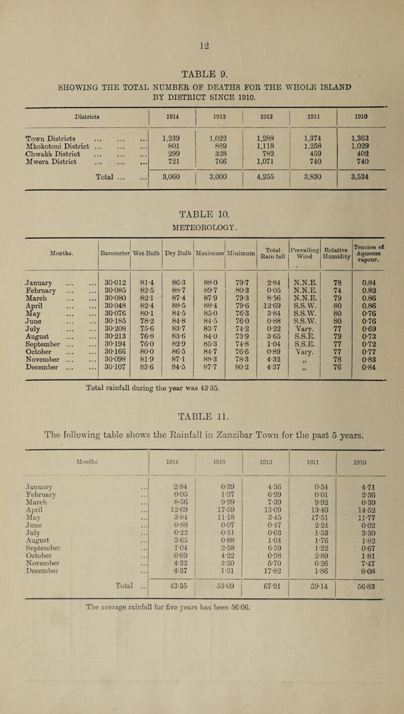 TABLE 9. SHOWING THE TOTAL NUMBER OF DEATHS FOR THE WHOLE ISLAND BY DISTRICT SINCE 1910. Districts 1914 1913 1912 1911 1910 Town Districts 1,239 1,022 1,288 1,374 1,363 Mkokotoni District ... 801 8S9 1,118 1,258 1,029 Chwaka District 299 328 782 459 402 Mwera District 721 7G6 1,071 740 740 Total. 3,060 3,000 4,255 3,830 3,534 TABLE 10. METEOROLOGY. Months. Barometer Wet Bulb Dry Bulb Maximum Minimum Total Rain fall Prevailing Wind Relative Humidity Tension o£ Aqueons vapour. January . 30-012 81-4 86-3 88-0 79-7 2-84 N.N.E. 78 0.84 February 30-085 82-5 88-7 89-7 80-3 005 N.N.E. 74 0.82 March 30-080 82-1 87-4 87-9 79-3 8-56 N.N.E. 79 0.86 April . 30-048 82-4 88-5 88‘4 79-6 12-69 s.s.w. 80 0.86 May 30076 80-1 84-5 85-0 76-3 3-84 s.s.w. 80 0-76 June 30-185 78-2 84-8 84-5 76-0 0-88 s.s.w. 80 0-76 July . 30-208 75-6 83-7 83-7 74-2 0-22 Vary. 77 0-69 August 30-213 76-8 83-6 84-0 73-9 365 S.S.E. 79 0-73 September. 30-194 760 82-9 85-3 74-8 1-04 S.S.E. 77 0-72 October 30-166 80-0 86-5 84-7 76-6 0-89 Vary. 77 0-77 November ... 30-098 81-9 87-1 88-3 78-3 4-32 78 0-83 December ... 30-107 83-6 84-5 87-7 80-2 4-37 9 9 76 0-84 Total rainfall during the year was 43-35. TABLE 11. The following table shows the Bainfall in Zanzibar Town for the past 5 years. Months 1914 1913 1912 1911 1910 January 2-84 0-39 4-36 0-54 4-71 February 0-05 1-37 6-99 0-01 2-36 March 8-56 9-99 7-39 9-92 0-30 April 12-69 17-59 13-09 13-40 14-52 May 3-84 11-18 3-45 17-51 11-77 June 0-88 0-07 0-47 2-24 0-02 July 0-22 0-31 003 1-53 3-30 August 3-65 0-88 1-04 1-76 1-82 September 1-04 2-58 6-59 1-22 0-67 October 0-89 4-22 0-98 2-89 1-81 November 4-32 3-20 5-70 6-26 7-47 December 4-37 1-31 17-82 1-86 8-08 Total ... 43-35 53-09 67-91 59-14 56-83 The average rainfall for five years has been 56‘OG.
