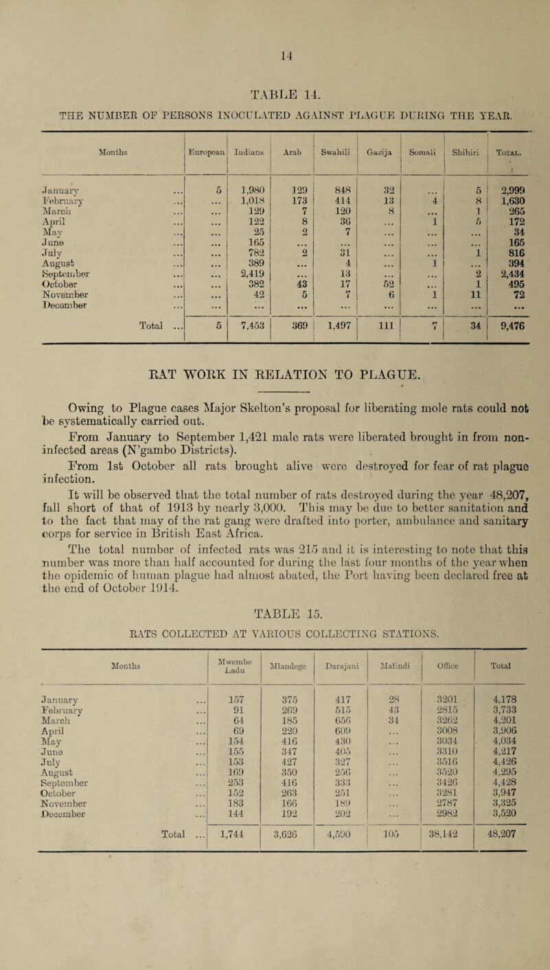 TABLE 14. THE NUMBER OP PERSONS INOCULATED AGAINST PLAGUE DURING THE YEAR. Months European Indians Arab Swahili Gazija Somali Shihiri Total. 4 January 5 1,980 129 848 32 5 2,999 February 1,018 173 414 13 4 8 1,630 March 129 7 120 8 ... 1 265 April 122 8 36 ... 1 5 172 May * * * 25 2 7 . • • ... ... 34 .June 165 • • • • • • ... ... • • . 165 July 782 2 31 • • • ... 1 816 August 389 • • • 4. . • • 1 394 September 2,419 • • • 13 ... ... 2 2,434 October 382 43 17 52 ... 1 495 November 42 5 7 6 1 11 72 December ... ... ... ... ... • • • • • • Total ... 5 7,453 369 1,497 Ill rf i 34 9,476 EAT WOEK IN EELATION TO PLAGUE. Owing to Plague eases Major Skelton’s proposal for liberating mole rats could not be systematically carried out. From January to September 1,421 male rats were liberated brought in from non- infected areas (N’gambo Districts). From 1st October all rats brought alive were destroyed for fear of rat plague infection. It will be observed that the total number of rats destroyed during the year 48,207, fall short of that of 1913 by nearly 3,000. This ma}^ be due to better sanitation and to the fact that may of the rat gang were drafted into porter, ambulance and sanitary corps for service in British East Africa. The total number of infected rats was 215 and it is interesting to note that this number was more than half accounted for during the last four months of the year when the opidemic of human plague had almost abated, the Port having been declared free at the end of October 1914. TABLE 15. RATS COLLECTED AT VARIOUS COLLECTING STATIONS. Months Mvvembe Ladu Mlandcge Darajani Malindi Office Total .1 anuary 157 375 417 28 3201 4,178 February 91 269 515 43 2815 3,733 March 64 185 656 34 3262 4,201 April 69 220 609 3008 3,906 May 154 416 430 3034 4,034 June 155 347 405 3310 4,217 July 153 427 327 3516 4,426 August 169 350 256 3520 4,295 Septeml^er 253 416 333 3426 4,428 October 152 263 251 3281 3,947 November 183 166 189 2787 3,325 December 144 192 202 2982 3,520