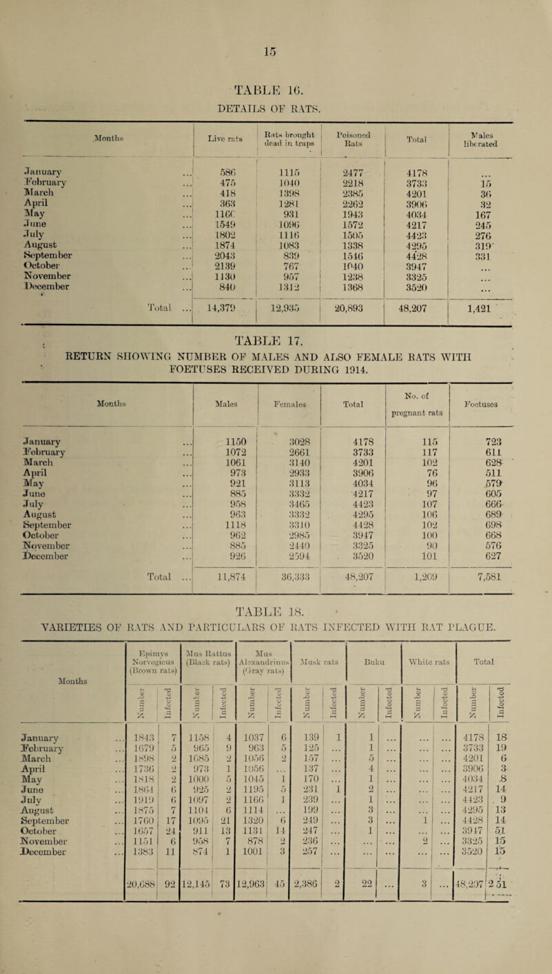 TABLE 10. DETAILS OF EATS. Months Live rats ' Rats brought dead in traps j Poisoned Rats 1 Total M ales liberated January 586 1115 2477 4178 February 475 1040 2218 3733 15 March 418 1398 2385 4201 36 April 363 128 L 2262 3906 32 May 11CC 931 1943 4034 167 June 1549 1096 1572 4217 245 'Inly 1809 1116 1505 4423 276 August 1874 1083 1338 4295 319' September 9043 839 1546 4428 331 October 2139 767 1040 3947 November 1130 957 1238 3325 December 840 1312 1368 3520 ... Total ... 14,379 12,935 . 20,893 48,207 1,421 TABLE 17. BETURN SHOWING NUMBER OF MALES AND ALSO FEMALE RATS WITH FOETUSES RECEIVED DURING 1914. Months Males Females Total No. of pregnant rats Foetuses January 1150 3028 4178 115 723 February 1072 2661 3733 117 611 March 1061 3140 4201 102 628 April 973 2933 3906 76 511 M ay 921 3113 4034 96 579 June 885 3332 4217 97 605 July 958 3465 4423 107 666 August 963 3332 4295 106 689 September 1118 3310 4428 102 698 October 962 2985 3947 100 668 November 885 2440 3325 90 576 December 926 2594 3520 101 627 Total 11,874 36,333 48,207 * 1,209 7,581 TABLE 18. VARIETIES OF RATS AND PARTICULARS OF RATS INFECTED WITH RAT PLAGUE. Months Epimys Norvegicus (Brown rats) Mus R (Blask ittus L’clfcs) Mus Alexandrians (dray rats) Musk rats Buku White rats Total § A Infected 3 >A Infected Number ZJ o o KH Number Infected Number I Infected 3 ri & Infected Number Infected January 1843 7 1158 4 1037 6 139 1 1 ... 4178 18 February 1679 5 965 9 963 5 125 . . . 1 . . . ... 3733 19 March 1898 2 1085 2 1056 2 157 5 . . , 4201 6 April 1736 2 973 i 1056 137 4 3906 3 May 1818 2 1000 5 1045 1 170 ... 1 • . • 4034 .8 June 1864 6 925 2 1195 5 231 1 2 • . . 4217 14 July 1919 6 1097 2 1166 1 239 ... 1 . . . 4423 9 August 1875 7 1104 6 1114 199 . . . 3 4295 13 September 1760 17 1095 21 1320 6 249 . . . 3 J 4428 14 October 1657 24 911 13 1131 14 247 1 3917 5.1 November 1151 6 958 7 878 2 236 • . . ... 2 3325 15 December 1383 11 *7.1 1 1001 3 257 ... ... 3520 15 20,688 92 12,145 73 12,963 45 2,386 2 22 ... 3 ... 48,207 2 51