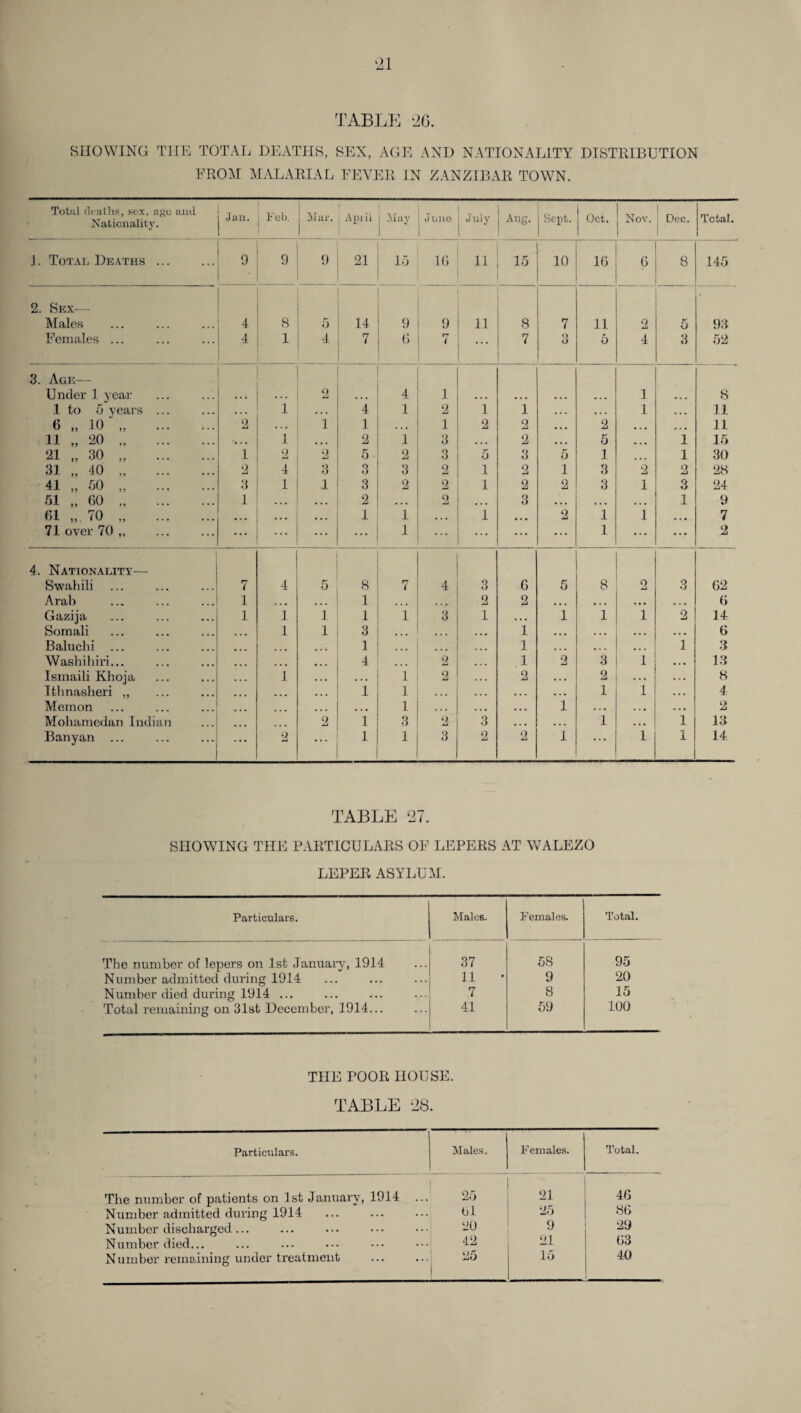 SHOWING THE TOTAL DEATHS, SEX, AGE AND NATIONALITY DISTRIBUTION FROM MALARIAL FEVER IN ZANZIBAR TOWN. Total deaths, sex, age and Nationality. T Jan. Feb, Mar. April | 1 May 1 June July Aug. Sept. Oct. Nov. Dec. Total. 1. Total Deaths. 9 ■ 9 9 21 15 16 11 lO r-i 10 16 6 8 145 2. Sex— Males 4 8 5 14 9 9 11 8 7 11 2 5 93 Females ... 4 1 4 7 6 r? i ... 7 3 5 4 3 52 3. Age— Under 1 year 2 4 1 1 8 1 to o years ... • . . 1 ... 4 1 2 i i ... ... 1 ... 11 6 „ 10 „ . 2 • . • 1 1 ... 1 2 2 ... 2 ... ... 11 11 „ 20 „ . •. . . 1 ... 2 1 3 ... 2 ... 5 ... 1 15 21 „ 30 „ . 1 9 2 5 2 3 5 3 5 1 ... 1 30 31 „ 40 . 2 4 3 3 3 2 1 2 1 3 2 2 28 41 „ 50 „ . 3 1 1 3 2 2 1 2 2 3 1 3 24 51 „ 60 .. 1 ... . . . 2 ... 2 ... 3 . .. ... ... 1 9 61 70 „ . • . • ... 1 1 • . . 1 ... 2 1 1 ... 7 71 over 70 „ • •. ... ... ... 1 ... ... ... ... 1 ... ... 2 4. Nationality— Swahili 7 4 5 8 rr ( 4 3 6 5 8 2 3 62 Arab 1 ... ... 1 ... ... 2 2 ... ... ... 6 Gazija 1 1 1 1 1 3 1 • • • 1 1 i 2 14 Somali 1 1 3 ... ... ... 1 ... ... ... 6 Baluchi ... ... 1 ... 1 ... ... 1 3 Washihiri... ... ... 4 ... 2 1 2 3 i . .. 13 Ismaili Khoja Ithnasheri „ 1 ... 1 2 2 ... 2 ... • . • 8 ... ... 1 1 ... ... ... . . . 1 l • •. 4 Memon ... ... 1 ... ... . . . 1 .. • ... 2 Mohamedan Indian 2 1 3 2 3 ... . . . i ,.. 1 13 Banyan ... 2 ... 1 1 3 2 2 1 • • • l 1 14 TABLE 27. SHOWING THE PARTICULARS OF LEPERS AT WALEZO LEPER ASYLUM. Particulars. Males. Females. Total. The number of lepers on 1st January, 1914 37 58 95 Number admitted during 1914 11 9 20 Number died during 1914 ... 7 8 15 Total remaining on 31st December, 1914... 41 59 100 THE POOR HOUSE. TABLE 28. Particulars. Males. F emales. Total. The number of patients on 1st January, 1914 25 21 46 Number admitted during 1914 61 86 Number discharged... 20 <) 29 Number died... 42 21 63 Number remaining under treatment 25 15 40
