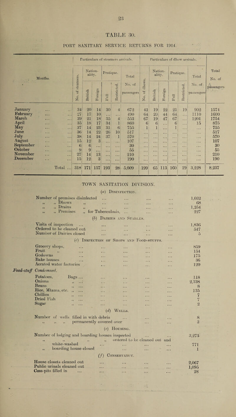 PORT SANITARY SERVICE RETURNS FOR 1914. Months. Particulars of steamers arrivals. Particulars of dhow arrivals. Total No. of passengers No. of steamers. Nation¬ ality. 1 J Pratique. Total No. of passengers No. of dhows. Nation¬ ality. . Prati quo. Total No. of passengers British Foreign P3 rv r—i Bestrietcd. British Foreign Full Restricted. January 34 201 14 30 4 672 41 19 22 21 19 902 1574 February 27 171 10 ... • . • 490 64 20 44 64 1110 1600 March 39 21! 18 35 4 553 67 19 47 67 1201 1754 April . . J 35 18 17 34 1 860 6 6 6 15 875 May ... 37 14 23 31 6 755 1 1 1 755 June • • -1 36 14 22 26 10 517 517 July ... 38 14 24 37 1 570 . . . 570 August 15 12! 3 107 107 September • • • 6 6 ... . . . 30 ... ... 30 October . .. 9 9! ... 55 . . . 55 November ... 27 14 13 210 210 December . . . 15 12] 3 . ... ... 190 ... ... ... ... 190 Total ... 3181 171 j 157 193 28 5,009 199 65 113 160 19 3,228 8,237 TOWN SANITATION DIVISION. (a) Disinfection. Number of premises disinfected „ „ Dhows „ „ „ Drains ,, ,, ,, Promises ,, for Tuberculosis, ... (6) Dairies and Staw.es. Visits of inspection Ordered to be cleaned out Number of Dairies closed (c) Inspection of Shops and Food-stuffs. Grocery shops, Fruit „ ... ... ... ... .; Godowns Bake houses Aerated water factories Food-stuff Condemned. Potatoes, Bags... Onions ,, ... Beans ,, ... Rice, Mtama, etc. ,, ... Chillies ,, Dried Fish „ ... Sugar „ ... ((/) Wells. Number of wells filled in with debris „ ,, permanently covered over (e) Housing. Number of lodging and hoarding houses inspected „ ,, ,, ,, ordered to be cleaned out. and white-washed „ boarding house closed (f) Conservancy. 1,032 68 1,254 227 1,836 547 859 154 175 36 120 118 2,338 8 135 r7 i r? 1 2 8 3 3,273 771 1 House closets cleaned out Public urinals cleaned out 2,067 1,095