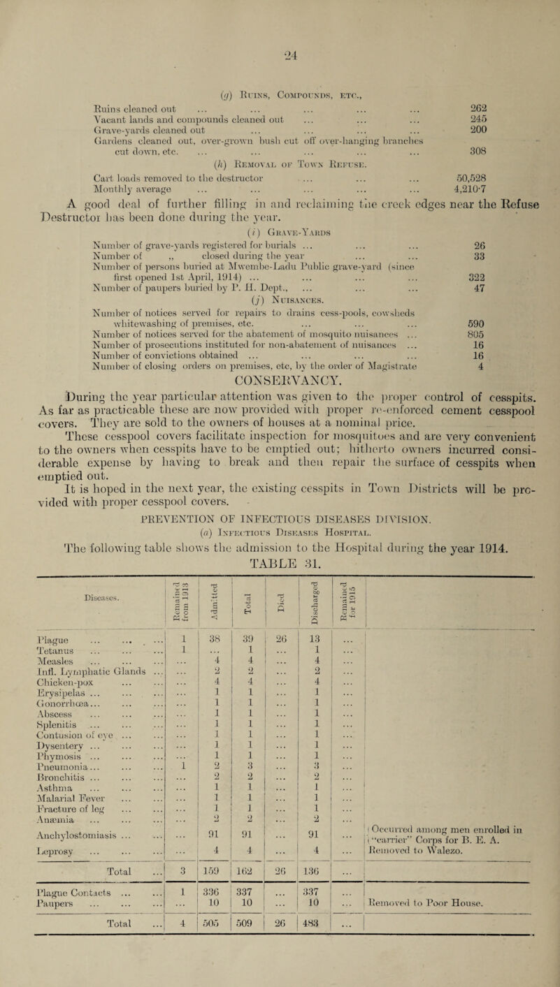 ‘24 (l•]) Ruins, Compounds, etc., Ruins cleaned out ... ... ... ... ... 262 Vacant lands and compounds cleaned out ... ... ... 245 Grave-yards cleaned out ... ... ... ... 200 Gardens cleaned out, over-grown bush cut off over-hanging branches cut down. etc. ... ... ... ... ... 308 (/() Removal of Town Refuse. Cart loads removed to the destructor ... ... ... 50,528 Monthly average ... ... ... ... ... 4,210-7 A good deal of further filling in and reclaiming the creek edges near the Refuse Destructor has been done during the year. (/) G rave-Yards Number of grave-yards registered for burials ... ... ... 26 Number of ,, closed during the year ... ... 33 Number of persons buried at Mwembe-Ladu Public grave-yard (since first opened 1st April, 1014) ... ... ... ... 322 Number of paupers buried by P. JEL Dept., ... ... ... 47 (j) Nuisances. Number of notices served for repairs to drains cess-pools, cowsheds whitewashing of premises, etc. ... ... ... 590 Number of notices served for the abatement of mosquito nuisances ... 805 Number of prosecutions instituted for non-abatement of nuisances ... 16 Number of convictions obtained ... ... ... ... 16 Number of closing orders on premises, etc, by the order of Magistrate 4 CONSERVANCY. During the year particular attention was given to the proper control of cesspits. As far as practicable these are now provided with proper re-enforced cement cesspool covers. They are sold to the owners of houses at a nominal price. These cesspool covers facilitate inspection for mosquitoes and are very convenient to the owners when cesspits have to be emptied out; hitherto owners incurred consi¬ derable expense by having to break and then repair the surface of cesspits when emptied out. It is hoped in the next year, the existing cesspits in Town Districts will be pro¬ vided with proper cesspool covers. PREVENTION OF INFECTIOUS DISEASES DIVISION. (a) Infectious Diseases Hospital. The following table shows the admission to the Hospital during the year 1914. TABLE 31. Diseases. i Remained , from 1913 CJ 3 Total Died Discharged Remained for 1915 Plague ... ... . ... Tetanus Measles Infl. Lymphatic Glands ... Chicken-pox Erysipelas ... Gonorrhoea... Abscess Splenitis Contusion of eye ... Dysentery ... Phymosis ... Pneumonia... Bronchitis ... Asthma Malarial Fever Fracture of leg Anaemia Anchylostomiasis ... Leprosy 1 1 i 38 * * * 1 4 1 1 1 1 1 1 1 2 2 1 1 1 9 91 4 39 1 4 2 4 1 1 1 1 1 1 1 3 2 1 1 1 2 91 4 26 ... ... ... ... ... 13 1 4 2 4 1 1 1 1 1 1 1 3 2 1 1 1 2 91 4 ... ( Occurred among men enrolled in (“carrier” Corps for B. E. A. Removed to Walezo. Total 3 159 162 26 136 Plague Contacts ... i 336 337 337 ... Paupers . . . 10 10 ... 10 ... Removed to Poor House. Total 4 505 509 26 483 ...