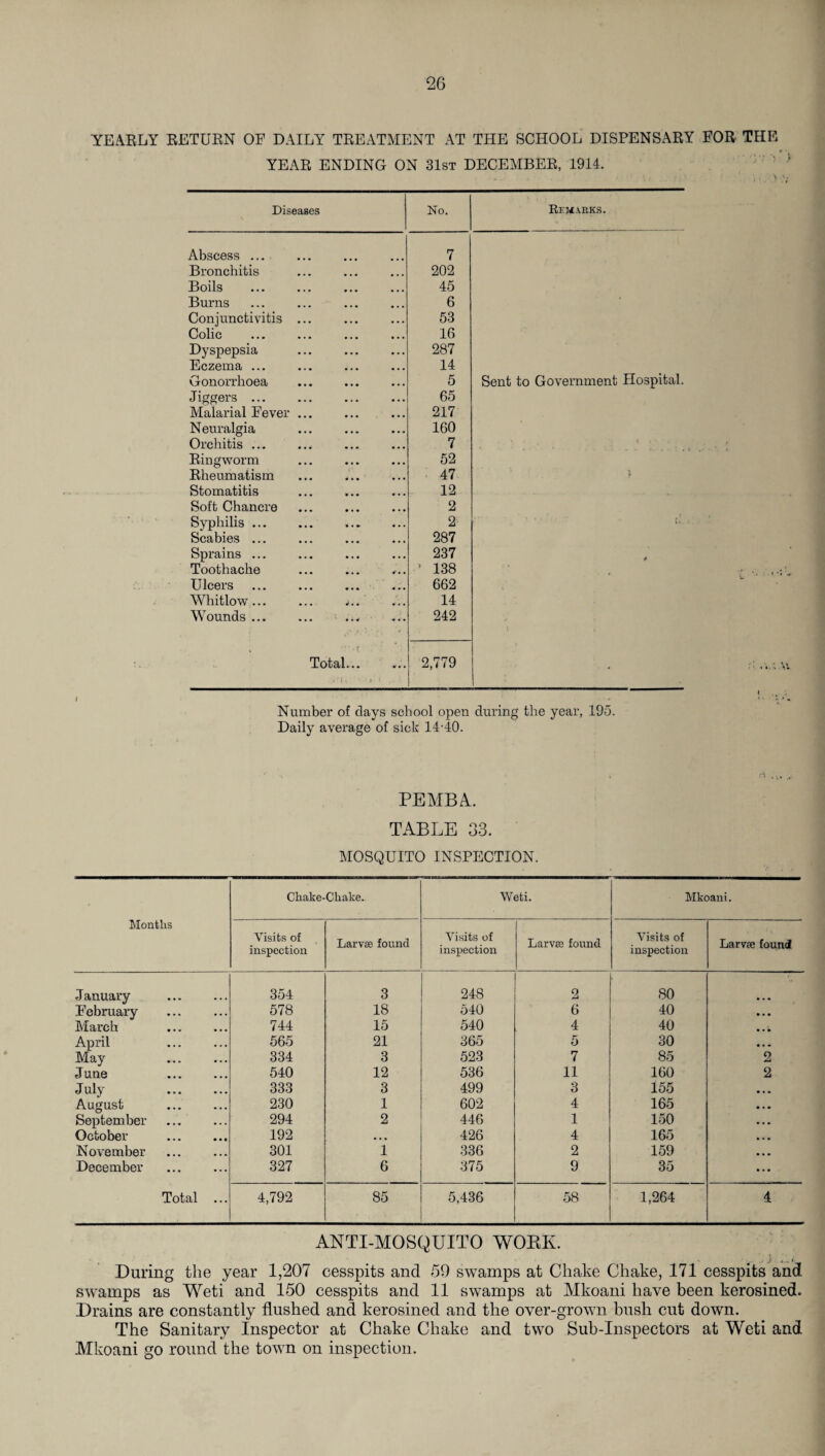 YEARLY RETURN OF DAILY TREATMENT AT THE SCHOOL DISPENSARY FOR THE YEAR ENDING ON 31st DECEMBER, 1914. Diseases No. Remarks. Abscess ... 7 Bronchitis 202 Boils 45 Burns 6 Conjunctivitis ... 53 Colic 16 Dyspepsia 287 Eczema ... 14 Gonorrhoea . 5 Sent to Government Hospital. Jiggers ... 65 Malarial Fever ... 217 Neuralgia 160 Orchitis ... 7 Ringworm 52 Rheumatism 47 } Stomatitis 12 Soft Chancre 2 Syphilis. *. 2 Scabies ... 287 Sprains ... 237 * Toothache * 138 « ' Ulcers 662 Whitlow ... ... t .. 14 Wounds ... 242 Total... 2,779 * Number of days school open during the year, 195. Daily average of sick 14-40. PEMBA. TABLE 33. MOSQUITO INSPECTION. Months Chake-Chake. Weti. Mkoani. Visits of inspection Larvse found Visits of inspection Larvse found Visits of inspection Larvae found January 354 3 248 2 80 • • • February . 578 18 540 6 40 • * • March 744 15 540 4 40 April . 565 21 365 5 30 • • • May . 334 3 523 7 85 2 June 540 12 536 11 160 2 July . 333 3 499 3 155 August 230 1 602 4 165 September . 294 2 446 1 150 October . 192 ... 426 4 165 November 301 1 336 2 159 December 327 6 375 9 35 Total ... 4,792 85 5,436 58 1,264 4 ANTI-MOSQUITO WORK. i i During the year 1,207 cesspits and 59 swamps at Chake Chake, 171 cesspits and swamps as Weti and 150 cesspits and 11 swamps at Mkoani have been kerosined. Drains are constantly flushed and kerosined and the over-grown bush cut down. The Sanitary Inspector at Chake Chake and two Sub-Inspectors at Weti and Mkoani go round the town on inspection.