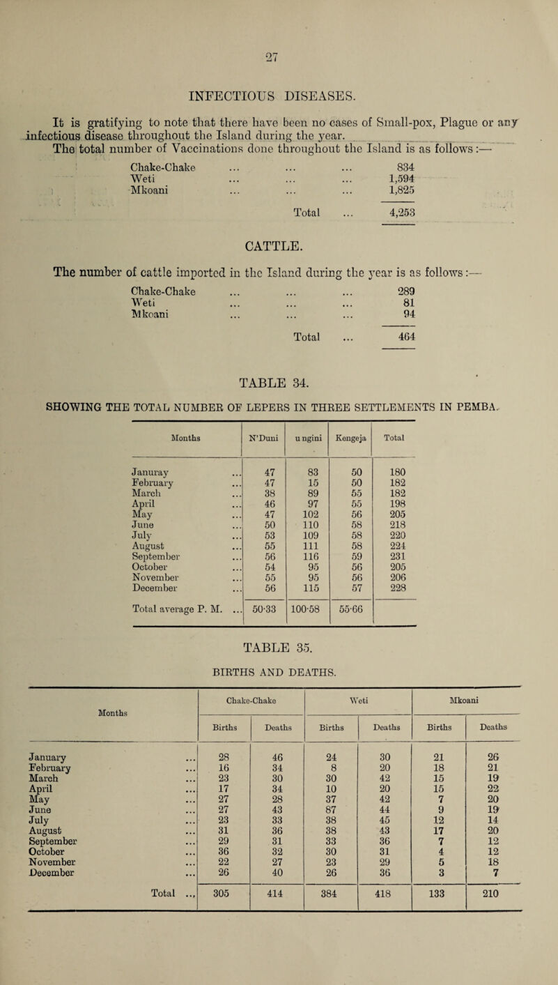 Ti INFECTIOUS DISEASES. It is gratifying to note that there have been no cases of Small-pox, Plague or nny infectious disease throughout the Island during the year. The total number of Vaccinations done throughout the Island is as follows:— Chake-Chake ... ... ... 834 Weti ... ... ... 1,594 Mkoani ... ... ... 1,825 Total ... 4,253 CATTLE. The number of cattle imported in the Island during the year is as follows:— Chake-Chake ... ... ... 289 Weti ... ... ... 81 Mkoani ... ... ... 94 Total ... 464 TABLE 34. SHOWING THE TOTAL NUMBER OF LEPERS IN THREE SETTLEMENTS IN PEMBA. Months N’Duni u ngini Kengeja Total Januray 47 83 50 180 February 47 15 50 182 March 38 89 55 182 April 46 97 55 198 May 47 102 56 205 June 50 110 58 218 July 53 109 58 220 August 55 111 58 224 September 56 116 59 231 October 54 95 56 205 November 55 95 56 206 December 56 115 57 228 Total average P. M. ... 50-33 100-58 55-66 TABLE 35. BIRTHS AND DEATHS. Months Chake-Chake Weti Mkoani Births Deaths Births Deaths Births Deaths January 28 46 24 30 21 26 February 16 34 8 20 18 21 March 23 30 30 42 15 19 April 17 34 10 20 15 22 May 27 28 37 42 7 20 June 27 43 87 44 9 19 July 23 33 38 45 12 14 August 31 36 38 43 17 20 September 29 31 33 36 7 12 October 36 32 30 31 4 12 November 22 27 23 29 5 18 December 26 40 26 36 3 7