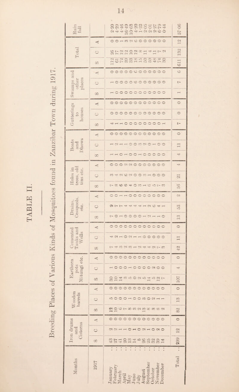 hH hH hP PP <1 L— H o rH £ o c3 • rH tsi c3 N p • rH H rH rH 2 o M—( 02 CD O -4-=> H m m H • r—^ M in !H C3 f> 02 CD O H 'OD £ • p—i H QJ CD Hi Pp Rain fall OOCDC)COOOOHI>05^ CdHHcboH-rHCMCMCdcbO i—l rH co o tH LO Total OOHWOltDOOOOOO CM I—1 o CDt>(MO^O(NOOH^H[>(M CN rH rH rH rH rH rH H 132 C/2 (MHlMOCOffiiOOOOO^O i—1 CO t— CO CO i—1 i—OO O ^ l> CO rH rH tH CO Swamps and other places < oooooooooooo o O rHOOOOCOOOOOOO tH m 1-HOOOOOOOOOOO rH ! Gutterings to houses <1 oooooooooooo o o oooooooooooo o 02 ^Hi-HrHOOOOOOOOrH t- Boats and Dhows < oooooooooooo o O tHOItHtHOOCOCNOt-HOO rH rH 02 rH rH O’ rH <0 O’ rH <0 O’ O’ O <0 hH Holes in trees, old tins etc. H OOOcMCdOOOOOOO hH Q WijlCNCDtNOOCOHOOO tH CM 02 OCOtDtOHOCOHCtONCO CO iO Drains, Cesspools, etc. < OOrHrHOOOOOOOO Cd O C5t-t— ''HrH-rH-rttrHCMCO'riCi—1 CO lO A j s t-OrHOOOOiHCNi-IrHO CO rH Cemented Tanks and Wells 1 OOOOOOOOOOOO o o HWHOWHHOOOOO rH tH 02 t'HCCKMCOH^H'HCNt'CO Od hH Earthern j pots Mitungi etc. j < OOOOOOOOOOOO O O rHOOOi-HOOOOCNOO -HH 02 OOHCOiQO(NOHlO(NL'- CO rH rH rH rH 107 W ooden barrels C A oooooooooooo o bO <0 O <0 r-H O O CO CM rH r— CO rH cn (MOOlHCOCOCMCOGCCOCOCN rH rH tH CM CO Iron drums and Cisterns < oooooooooooo o o (N CT r-I rH O rH O Cd i—1 O Od O CM tH m mt'HOCOHiOtDiOfMffiH H (N H (M H i—1 (M CM CO CO H 299 Months 1917 January February March April May June J uly August September October November December Total I