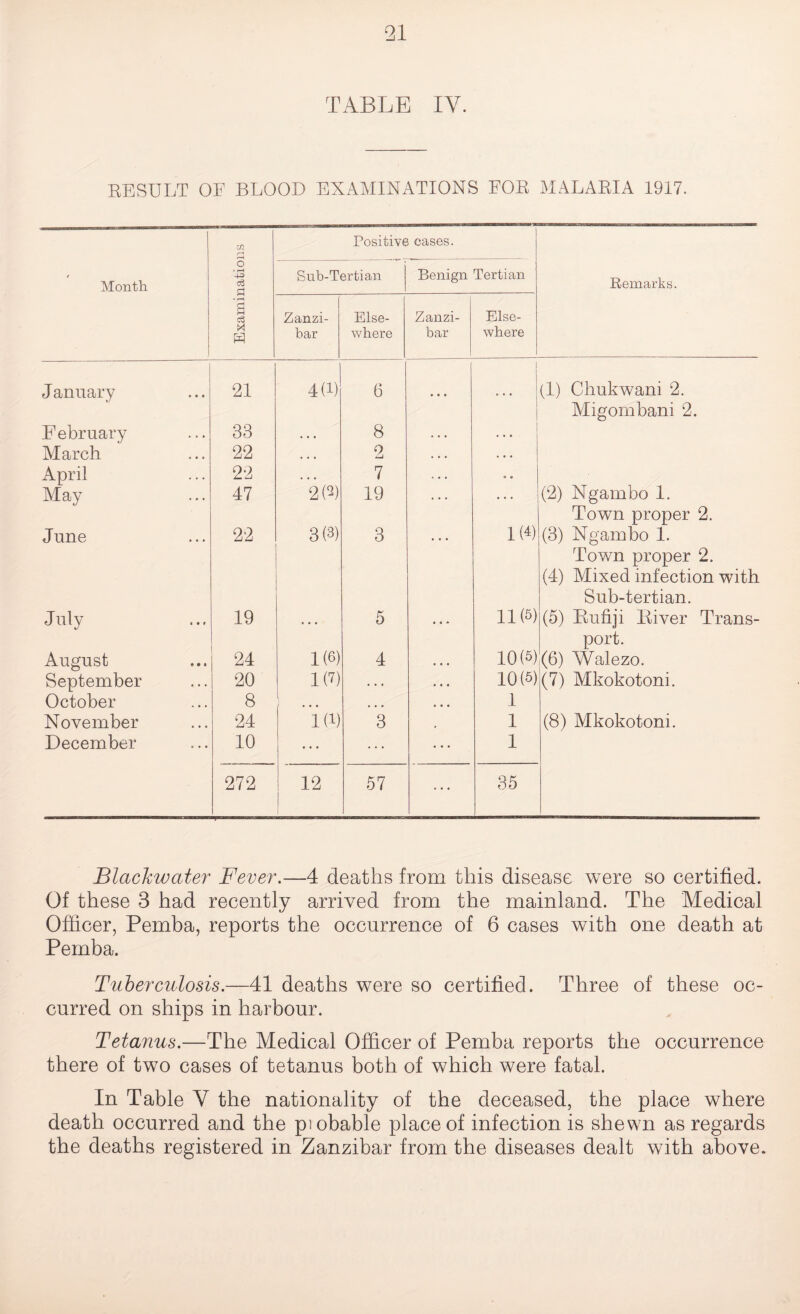 TABLE IY. RESULT OF BLOOD EXAMINATIONS FOR MALARIA 1917. r Month Examinations Positive Sub-Tertian cases. Benign Tertian Remarks. Zanzi¬ bar Else¬ where Zanzi¬ bar Else¬ where January 21 4(1) 6 (1) Chukwani 2. Migombani 2. February 33 . . • 8 ... ... March 22 • . • 2 . • * April 22 * • • 7 * . . 9 • May 47 20) 19 « • . • • • (2) Ngambo 1. Town proper 2. June 22 3(F 3 Id) (3) Ngambo 1. Town proper 2. (4) Mixed infection with Sub-tertian. July 19 • • • 5 • • • 11(5) (5) Rufiji River Trans- port. August 24 1(0 4 • • . 10(5) (6) Walezo. September 20 IP) . • . • • • 10(5) (7) Mkokotoni. October 8 • • • • • • 1 November 24 Id) 3 1 (8) Mkokotoni. December 10 . . . ... 1 272 12 57 ... 35 Blackwater Fever.—4 deaths from this disease were so certified. Of these 3 had recently arrived from the mainland. The Medical Officer, Pemba, reports the occurrence of 6 cases with one death at Pemba. Tuberculosis.—41 deaths were so certified. Three of these oc¬ curred on ships in harbour. Tetanus.—The Medical Officer of Pemba reports the occurrence there of two cases of tetanus both of which were fatal. In Table Y the nationality of the deceased, the place where death occurred and the piobable place of infection is shewn as regards the deaths registered in Zanzibar from the diseases dealt with above.