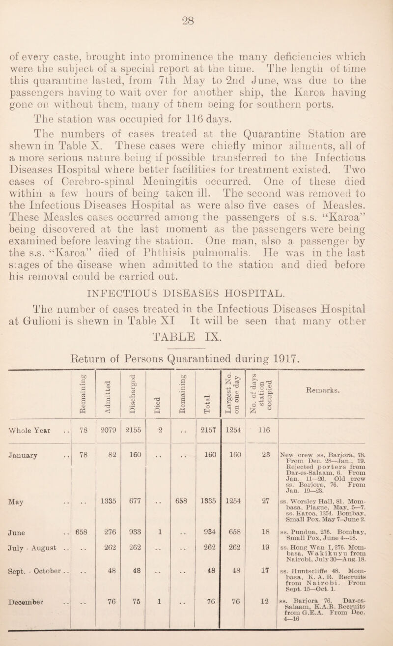 of every caste, brought into prominence the many deficiencies which were the subject of a special report at the time. The length of time this quarantine lasted, from 7th May to 2nd June, wras due to the passengers having to wait over for another ship, the Karoa having gone on without them, many of them being for southern ports. The station was occupied for 116 days. The numbers of cases treated at the Quarantine Station are shewn in Table X. These cases were chiefly minor ailments, all of a more serious nature being if possible transferred to the Infectious Diseases Hospital where better facilities for treatment existed. Two cases of Cerebro-spinal Meningitis occurred. One of these died within a few hours of being taken ill. The second was removed to the Infectious Diseases Hospital as were also five cases of Measles. These Measles cases occurred among the passengers of s.s. “Karoa” being discovered at the last moment as the passengers were being examined before leaving the station. One man, also a passenger by the s.s. “Karoa” died of Phthisis pulmonalis. He was m the last stages of the disease when admitted to the station and died before his removal could be carried out. INFECTIOUS DISEASES HOSPITAL. The number of cases treated in the Infectious Diseases Hospital at Gulioni is shewn in Table XI It will be seen that many other TABLE IX. Beturn of Persons Quarantined during 1917. Remaining Admitted Discharged Died 3 1 Remaining i—H 03 o EH Largest No. on one day No. of days station occupied Remarks. Whole Year 78 2079 2155 2 2157 1254 116 January 78 82 160 • * • • 160 160 23 New crew ss, Barjora, 78. From Dec. 28—Jan., 19. Rejected porters from Dar-es-Salaam, 6. From Jan. 11—20. Old crew ss. Barjora, 76. From Jan. 19—23. May • • 1335 677 • • 658 1335 1254 27 ss. Worsley Hall, 81. Mom¬ basa, Plague, May. 5—7. ss. Karoa, 1254. Bombay, Small Pox, May 7-June 2. June 658 276 933 1 934 658 18 ss. Pundua, 276. Bombay, Small Pox, June 4—18. July - August .. • • 262 262 • • • • 262 262 19 ss. Hong Wan I, 276. Mom¬ basa, Wakikuyu from Nairobi, July 30—Aug. 18. Sept. - October .. • • 48 48 • • • • 48 48 17 ss. Huntscliffe 48. Mom¬ basa, K. A. R. Recruits from Nairobi. From Sept. 15—Oct. 1. December 76 75 1 I 76 76 12 ss. Barjora 76. Dar-es- Salaam, K.A.R. Recruits from G.E.A. From Dec. 4—16