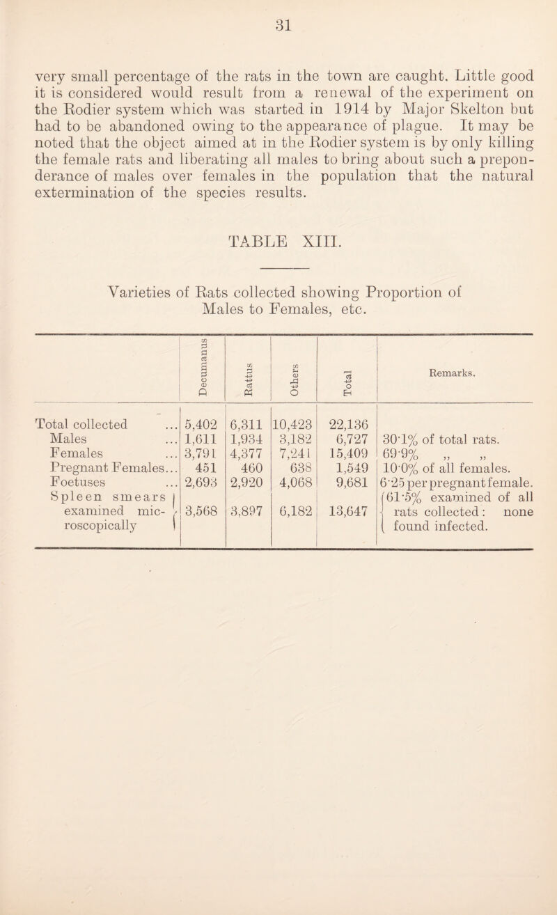 very small percentage of the rats in the town are caught. Little good it is considered would result from a renewal of the experiment on the Rodier system which was started in 1914 by Major Skelton but had to be abandoned owing to the appearance of plague. It may be noted that the object aimed at in the Rodier system is by only killing the female rats and liberating all males to bring about such a prepon¬ derance of males over females in the population that the natural extermination of the species results. TABLE XIII. Varieties of Rats collected showing Proportion of Males to Females, etc. Decumanus Rattus Others Total Remarks. Total collected 5,402 6,311 10,423 22,136 Males 1,611 1.934 3,182 6,727 304% of total rats. Females 3,79 L 4,377 7,241 15,409 69-9% „ Pregnant Females... 451 460 638 1,549 10*0% of all females. Foetuses 2,693 2,920 4,068 9,681 6'2 5 per pregnant female. Spleen smears 1 '61’5% examined of all examined mic- l 3,568 3,897 6,182 13,647 - rats collected : none roscopically I found infected.
