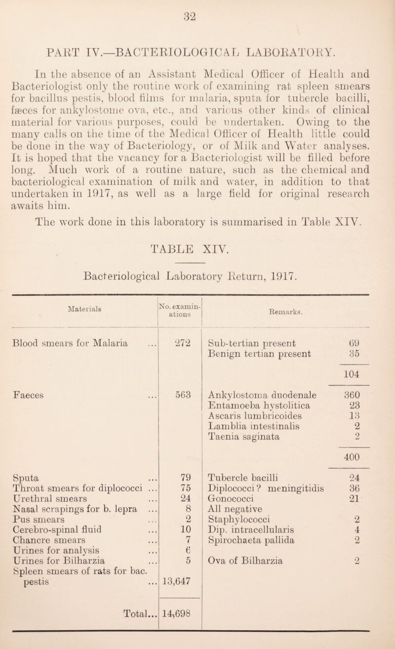 PART IV.—BACTERIOLOGICAL LABORATORY. In the absence of an Assistant Medical Officer of Health and Bacteriologist only the routine work of examining rat spleen smears for bacillus pestis, blood films for malaria, sputa for tubercle bacilli, faeces for ankylostome ova, etc., and various other kinds of clinical material for various purposes, could be undertaken. Owing to the many calls on the time of the Medical Officer of Health little could be done in the way of Bacteriology, or of Milk and Water analyses. It is hoped that the vacancy for a Bacteriologist will be filled before long. Much work of a routine nature, such as the chemical and bacteriological examination of milk and water, in addition to that undertaken in 1917, as well as a large field for original research awaits him. The work done in this laboratory is summarised in Table XIY. TABLE XIY. Bacteriological Laboratory Return, 1917. 1 Materials No. examin¬ ations Remarks. Blood smears for Malaria 272 Sub-tertian present 69 Benign tertian present 35 104 Faeces 563 Ankylostoma duodenale 360 Entamoeba hystolitica 23 Ascaris lumbricoides 13 Lamblia intestinalis 2 Taenia saginata 2 400 Sputa 79 Tubercle bacilli 24 Throat smears for diplococci ... 75 Diplococci ? meningitidis 36 Urethral smears 24 Gonococci 21 Nasal scrapings for b. lepra ... 8 All negative Pus smears 2 Staphylococci 2 Cerebro-spinal fluid 10 Dip. intracellularis 4 Chancre smears 7 Spirochaeta pallida 2 Urines for analysis e Urines for Bilharzia 5 Ova of Bilharzia 2 Spleen smears of rats for bac. pestis 13,647 Total... 14,698