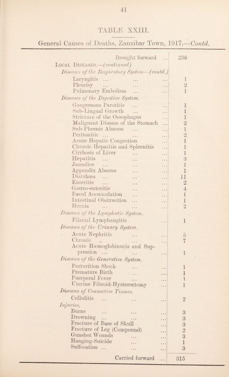 TABLE XXIII. General Causes of Deaths, Zanzibar Town, 1917. Contd. Brought forward O 236 Local Diseases.—(continued) Diseases of the Respiratory System—(contd Laryngitis ... 1 Pleurisy 2 Pulmonary Embolism 1 Diseases of the Digestive System. Gangrenous Parotitis 1 Sub-Lingual Growth 1 Strictuie of the Oesophagus 1 Malignant Disease of the Stomach ... 2 Sub-Phrenis Abscess 1 Peritonitic ... 2 Acute Hepatic Congestion 1 Chronic Hepatitis and Spleenitis 1 Cirrhosis of Liver 1 Hepatitis 3 Jaundice 1 Appendix Abscess 1 Diarrhoea 11 Enteritis 2 Gastro-enteritis 4 Faecal Accumulation 1 Intestinal Obstruction ... 1 Hernia 2 Diseases of the Lymphatic System. Filarial Lymphangitis 1 Diseases of the Urinary System. Acute Nephritis 5 Chronic „ 7 Acute Haemoglobinuria and Sup- pression ... 1 Diseases of the Generative System. Parturition Shock 1 Premature Birth 1 Puerperal Fever 1 Uterine Fibroid-Hysterectomy 1 Diseases of Connective Tissues. Cellulitis 2 Injuries. Burns 3 Drowning ... 3 Fracture of Base of Skull 3 Fracture of Leg (Compound) 2 Gunshot Wounds 3 Hanging-Suicide 1 Suffocation ... • • * 4 • • 3