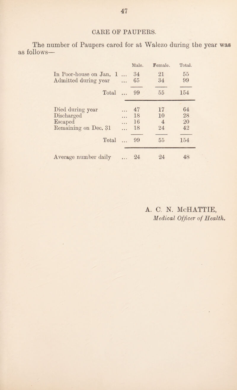 CARE OE PAUPERS. The number of Paupers cared for at Walezo during the year was as follows— Male. Female. Total. In Poor-house on Jan. 1 ... 34 21 55 Admitted during year 65 34 99 Total ... 99 55 154 Died during year 47 17 64 Discharged 18 10 28 Escaped 16 4 20 Remaining on Dec. 31 18 24 42 Total ... 99 55 154 Average number daily 24 24 48 A. C. N. McHATTIE, Medical Officer of Health.