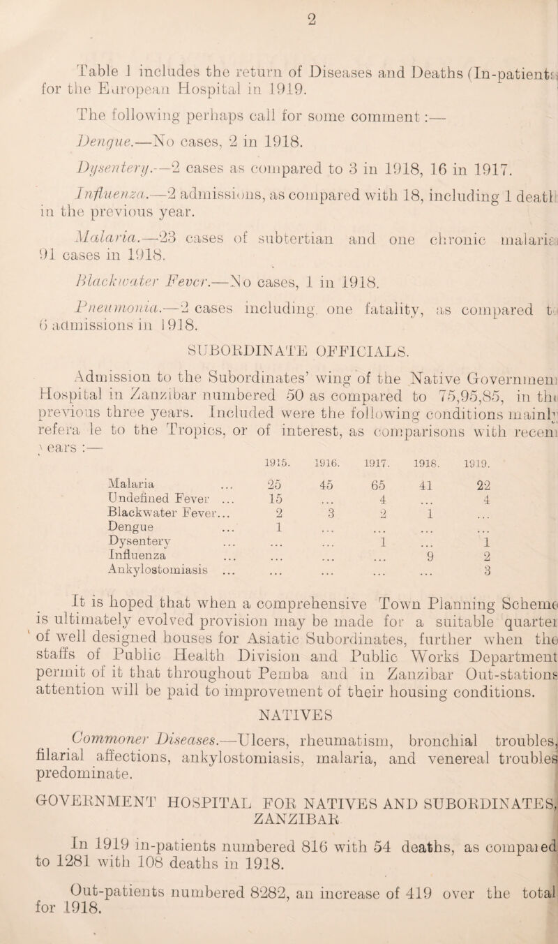 Table J includes the return of Diseases and Deaths (In-patients* for the European Hospital in 1919. The following perhaps call for some comment:— Dengue.—No cases, 2 in 1918. Dysentery.—2 cases as compared to 3 in 1918, 16 in 1917. Influenza.—2 admissions, as compared with 18, including 1 deati in the previous year. Malaria.—23 cases of sub tertian and one 91 cases in 1918. chronic malarisa Black water Fever.—No cases, 1 in 1918. Pneumonia.—2 cases including, one fatality, as compared t 6 admissions in 1918. SUBORDINATE OFFICIALS. Admission to the Subordinates’ wing of the Native Gfovernmeni Hospital in Zanzibar numbered 50 as compared to 75,95,85, in thu previous three years. Included were the following conditions mainh refera le to the Tropics, or of interest, as comparisons with recem 1915. 1916. 1917. 1918. 1919. Malaria 25 45 65 41 22 Undefined Fever ... 15 4 4 Blackwater Fever... 2 3 2 1 Dengue 1 ... Dysentery ... • • ■ 1 1 Influenza 9 2 Ankylostomiasis ... • • • , , , • • • ... 3 It is hoped that when a comprehensive Town Planning Scheme is ultimately evolved provision may be made for a suitable quartei of well designed houses for Asiatic Subordinates, further when the staffs of Public Health Division and Public Works Department permit of it that throughout Pemba and in Zanzibar Out-stations attention will be paid to improvement of their housing conditions. NATIVES Commoner Diseases.—Ulcers, rheumatism, bronchial troubles, filarial affections, ankylostomiasis, malaria, and venereal troubles predominate. GOVERNMENT HOSPITAL FOR NATIVES AND SUBORDINATES, ZANZIBAR j In 1919 in-patients numbered 816 with 54 deaths, as compaied to 1281 with 108 deaths in 1918. j Out-patients numbered 8282, an increase of 419 over the total for 1918.