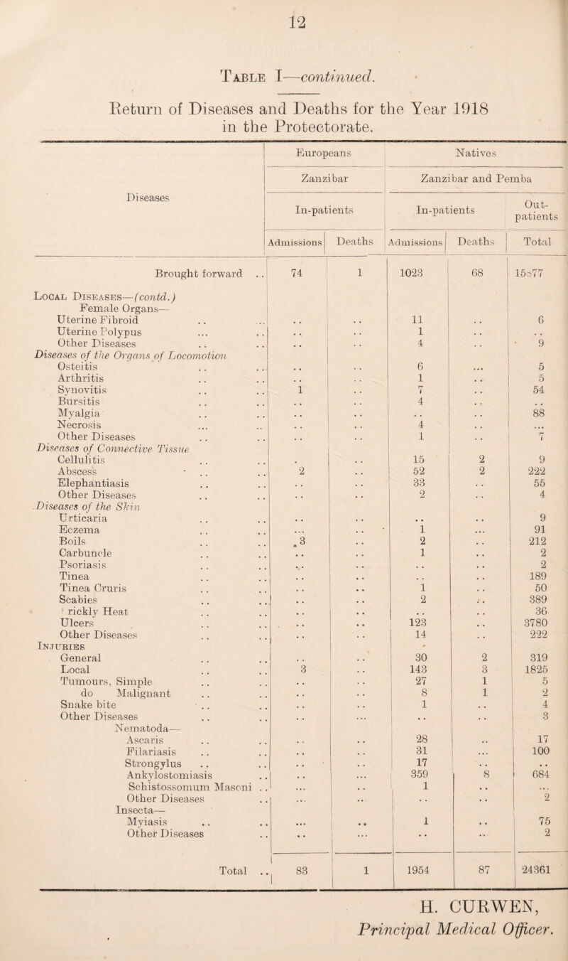 Table I—continued. Return of Diseases and Deaths for the Year 1918 in the Protectorate. Europeans Natives Zanzibar Zanzibar and Pemba Diseases 1 In-patients In-patients Out¬ patients Admissions Deaths Admissions | Deaths 1 Total Brought forward ..1 74 1 1023 68 i 15o77 Local Diseases—(contcL.) Female Organs— | Uterine Fibroid . • 11 . • 6 Uterine Polypus . . 1 • . • . Other Diseases • • . . 4 . . 9 Diseases of the Orqans of Locomotion Osteitis » • . . 6 5 Arthritis . . 1 5 Synovitis 1 . . 7 54 Bursitis • . 4 Myalgia • . • . . . 88 Necrosis , . 4 • • • Other Diseases , . 1 . . rr i Diseases of Connective Tissue Cellulitis . , . 15 2 9 Abscess 2 • • 52 2 222 Elephantiasis • . • • 33 . . 55 Other Diseases . . • • 2 . . 4 Diseases of the Shin Urticaria • • . . • • • • 9 Eczema , , 1 ... 91 Boils .3 . . 2 , , 212 Carbuncle . . , . 1 , , 2 Psoriasis # . • ♦ 2 Tinea • . , . . • 189 Tinea Cruris , , 1 . . 50 Scabies • • * * 2 ; , 389 1 rickly Heat • . • • • . • • 36 Ulcers • , • • 123 , • 3780 Other Diseases Injuries • • 14 # 222 General , , • . 30 2 319 Local 3 143 3 1825 Tumours, Simple • . • • 27 1 5 do Malignant • • • • 8 1 2 Snake bite . . • • 1 • • 4 Other Diseases , , . • • # . • . 3 Nematoda— Ascaris . , • • 28 17 Filariasis . . 31 . . . 100 Strongylus • . • » 17 Ankylostomiasis • • I • • • 359 8 684 Schistossomum Masoni .. ... • • 1 . . . Other Diseases . • . • . • • 2 Insecta— Myiasis • • * • ® 1 • • 75 Other Diseases • • • • 2 Total S3 1 1954 87 24361 H. CURWEN, Principal Medical Officer.