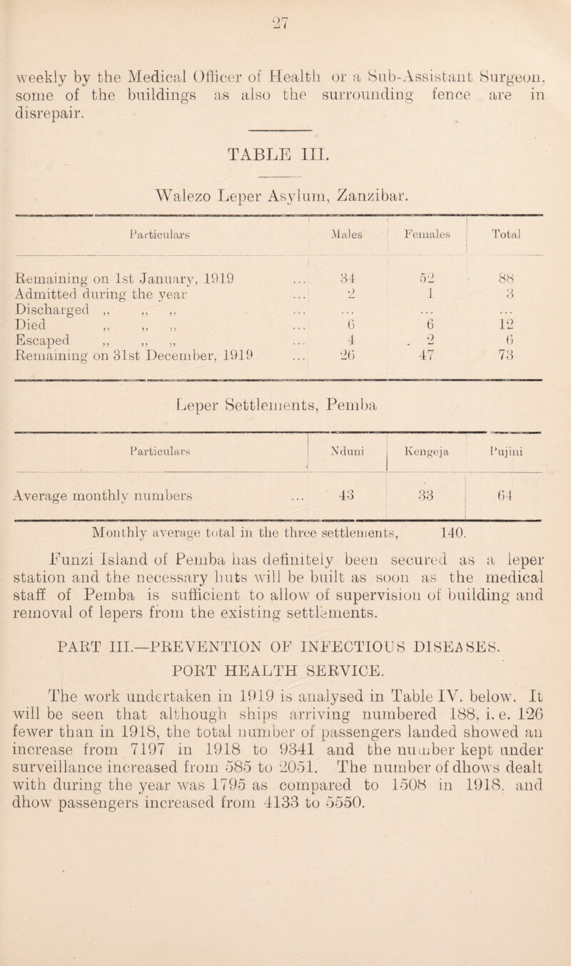 weekly by the Medical Officer of Health or a Sub-Assistant Surgeon, some of the buildings as also the surrounding fence are in disrepair. TABLE III. Walezo Leper Asylum, Zanzibar. Particulars Males j Females ; 1 Total Remaining on 1st January, 1919 34 52 88 Admitted during the year o 1 3 Discharged ,, ,, ,, Died 6 6 12 Escaped ,, ,, „ Remaining on 31st December, 1919 4 26 o ’ 47 6 73 Leper Settlements, Pemba Particulars ! Nduni , Kengeja Pujini Average monthly numbers ... 43 33 64 Monthly average total in the three settlements, 140. Eunzi Island of Pemba has definitely been secured as a leper station and the necessary huts will be built as soon as the medical staff of Pemba is sufficient to allow of supervision of building and removal of lepers from the existing settlements. PART III.—PREVENTION OE INEECTIOUS DISEASES. PORT HEALTH SERVICE. The work undertaken in 1919 is analysed in Table IV. below. It will be seen that although ships arriving numbered 188, i. e. 12G fewer than in 1918, the total number of passengers landed showed an increase from 7197 in 1918 to 9341 and the number kept under surveillance increased from 585 to 2051. The number of dhows dealt with during the year was 1795 as compared to 1508 in 1918, and dhow passengers increased from 4133 to 5550.