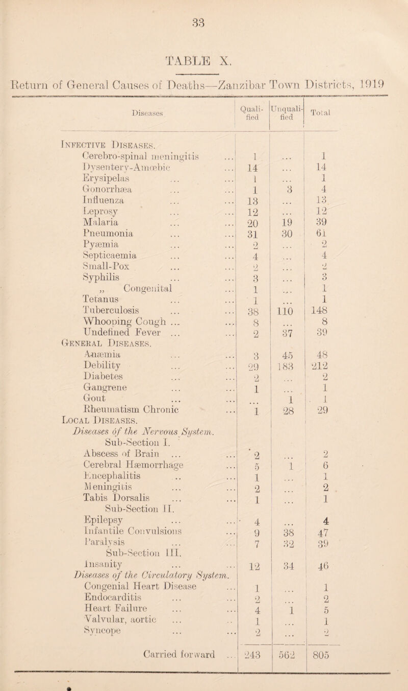 TABLE X. Return of General Causes of Deaths Zanzibar Town Districts, 1919 Diseases Quali¬ fied Unquali¬ fied 1 Total Infective Diseases. Cerebro-spinal meningitis 1 1 Dysentery-Amoebic 14 14 Erysipelas ... ... i 1 Gonorrhsea 1 3 4 Influenza 13 ... 13 Leprosy 12 ... 12 Malaria 20 19 39 Pneumonia 31 30 61 Pyaemia 2 ■ 2 Septicaemia 4 ... 4 Small-Pox 9 ZJ o Syphilis 3 ... o O „ Congenital 1 1 Tetanus 1 1 Tuberculosis 38 110 148 Whooping Cough .... 8 8 Undefined Fever ... 2 37 39 General Diseases. Anaemia 3 45 48 Debility 29 183 ■212 Diabetes 2 2 Gangrene 1 1 Gout Kheumatism Chronic 1 1 28 ■ i 29 Local Diseases. Diseases of the Nervous System. Sub-Section I. - Abscess of Brain « 2 2 Cerebral Haemorrhage 5 1 6 Encephalitis 1 1 M eningitis 2 2 Tabis Dorsalis 1 1 Sub-Section II. Epilepsy 4 4 Infantile Convulsions 9 38 47 Paralysis 7 32 39 Sub-Section ill. insanity 12 34 46 Diseases of the Circulatory System,. Congenial Heart Disease 1 1 Endocarditis Heart Failure 2 4 1 2 5 Valvular, aortic 1 1 Syncope 2 2 Carried forward 243 562 805