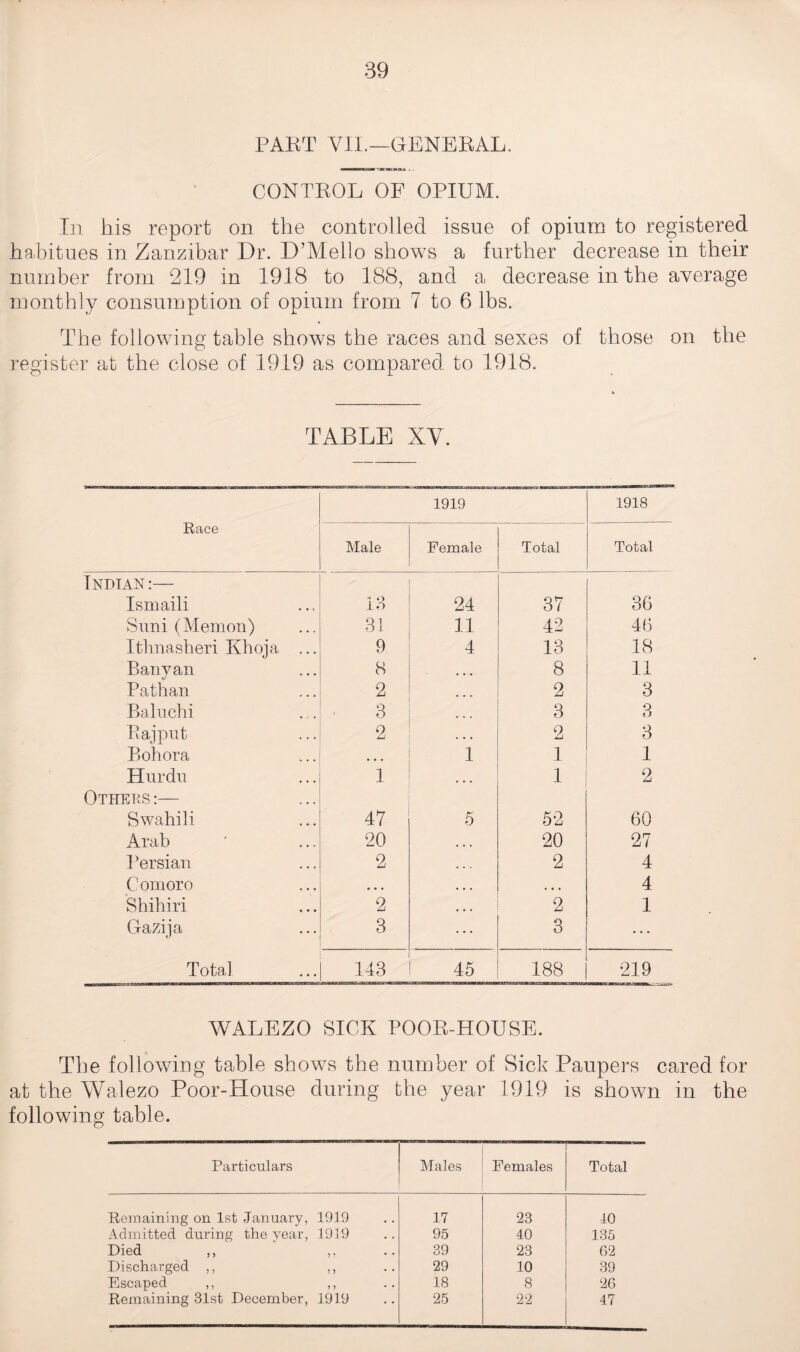 PART VII.—GENERAL. CONTROL OF OPIUM. In his report on the controlled issue of opium to registered habitues in Zanzibar Dr. D’Mello shows a further decrease in their number from 219 in 1918 to 188, and a decrease in the average monthly consumption of opium from 7 to 6 lbs. The following table shows the races and sexes of those on the register at the close of 1919 as compared to 1918. TABLE XV. Race 1919 1918 Male Female Total Total Indian:— Ismaili 13 24 37 36 Suni (Memon) 31 11 42 46 Ithnasheri Khoja ... 9 4 13 18 Banyan 8 • « . 8 11 Pathan 2 • • • 2 3 Baluchi 3 ... 3 3 Rajput 2 . . • 2 3 Boh ora ,, , 1 1 1 Hurdu 1 • • • 1 2 Others :— Swahili 47 5 52 60 Arab 20 . • * 20 27 Persian 2 . . . 2 4 Comoro ,, , • • • , , , 4 Shihiri 2 • • • 2 1 Gazija 3 3 • • • Total 143 45 188 219 WALEZO SICK POOR-HOUSE. The following table shows the number of Sick Paupers cared for at the Walezo Poor-House during the year 1919 is shown in the following table. Particulars Males Females Total Remaining on 1st January, 1919 17 23 10 Admitted during the year, 1919 95 40 135 Died ,, ,, .. 39 23 62 Discharged ,, ,, 29 10 39 Escaped ,, ,, 18 8 26 Remaining 31st December, 1919 25 22 47