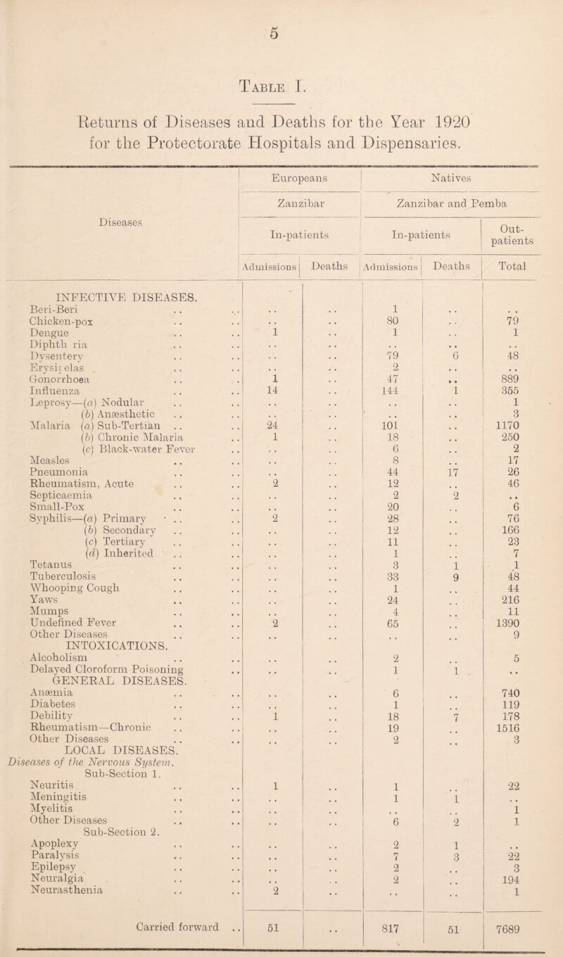 Table L Returns of Diseases and Deaths for the Year 1920 for the Protectorate Hospitals and Dispensaries. 1 Europeans Natives Zanzibar Zanzibar and Pemba Diseases In-patients In-patients Out¬ patients Admissions | 1 Deaths ' i Admissions Deaths Total INFECTIVE DISEASES. Beri-Beri , « 1 * o • e Chicken-pox » « 80 , . 79 Dengue 1 1 ' . 1 Diphth ria . . .. . . » « . . Dysentery 79 6 48 Erysipelas • . 2. e • • • Gonorrhoea 1 47 6 0 889 Influenza 14 144 1 355 Leprosy—(a) Nodular . . . . 1 (b). Ansesthetic • . , , 3 Malaria (a) Sub-Tertian 24 101 1170 (b) Chronic Malaria 1 18 250 (c) Black-water Fever 6 2 Measles 8 17 Pneumonia 44 17 26 Rheumatism, Acute 2 12 46 Septicaemia 2 2 • a Small-Pox 20 6 Syphilis—(a) Primary ' .. 2 28 76 (b) Secondary 12 166 (c) Tertiary 11 23 (cl) Inherited 1 7 Tetanus 3 1 1 Tuberculosis 33 9 48 Whooping Cough 1 44 Yaws 24 216 Mumps 4 11 Undefined Fever 2 65 1390 Other Diseases 9 INTOXICATIONS. Alcoholism 2 5 Delayed Cloroform Poisoning 1 1 . • • GENERAL DISEASES. Ansemia 6 740 Diabetes 1 119 Debility 1 18 7 178 Rheumatism—Chronic 19 1516 Other Diseases 2 3 LOCAL DISEASES. Diseases of the Nervous System. Sub-Section 1. Neuritis 1 1 22 Meningitis 1 1 Myelitis 1 Other Diseases 6 2 1 Sub-Section 2. Apoplexy , , 2 1 • • Paralysis • • 7 3 22 Epilepsy • • 2 3 Neuralgia # t 2 194 Neurasthenia 2 • • 1 Carried forward .. 51 • • 817 51 7689