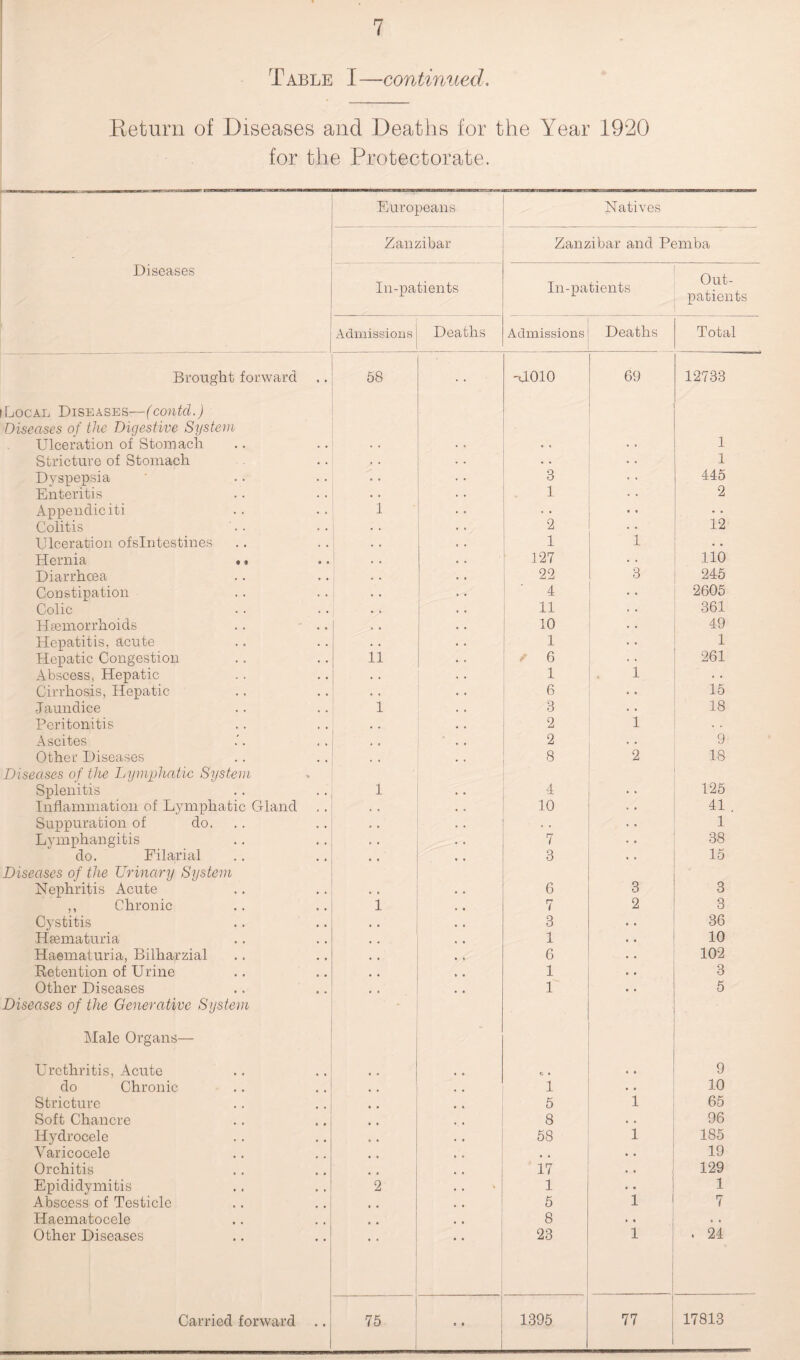 Table I—continued. Return of Diseases and Deaths for the Year 1920 for the Protectorate. Europeans Natives Zanzibar Zanzibar and Pemba Diseases In-patients In-patients Out¬ patients Admissions Deaths Admissions Deaths Total Brought forward 58 -U010 69 12733 Local Diseases—(contd.) Diseases of the Digestive System Ulceration of Stomach • • 1 Stricture of Stomach 1 Dyspepsia 3 445 Enteritis 1 2 Appendiciti 1 • • Colitis 2 12 Ulceration ofslntestines 1 i • . Hernia «« 127 110 Diarrhoea 22 3 245 Constipation 4 2605 Colic 11 361 Haemorrhoids ! 10 49 Hepatitis, acute 1 1 Hepatic Congestion 11 / 6 261 Abscess, Hepatic 1 1 . . Cirrhosis, Hepatic 6 15 -Jaundice 1 3 18 Peritonitis 2 1 . . Ascites 2 . . 9 Other Diseases Diseases of the Lymphatic System * * 8 2 18 Splenitis l 4 125 Inflammation of Lymphatic Gland 10 41 . Suppuration of do. • • 1 Lymphangitis . . 7 38 do. Filarial , , 3 15 Diseases of the Urinary System Nephritis Acute , • 6 3 3 ,, Chronic 1 7 2 3 Cystitis , . 3 36 Hsematuria 1 .. 10 Haematuria, Bilharzial , , 6 102 Retention of Urine , , 1 3 Other Diseases Diseases of the Generative System • » 1 5 Male Organs— Urethritis, Acute *. 9 do Chronic 1 • • 10 Stricture 5 1 65 Soft Chancre 8 . . 96 Hydrocele 58 1 185 Varicocele ♦ * , , ♦ . 19 Orchitis 17 . t 129 Epididymitis 2 1 . • 1 Abscess of Testicle 5 1 7 Haematocele 8 » • * e Other Diseases • • 23 1 . 24 Carried forward .. 75 | • • 1395 77 17813