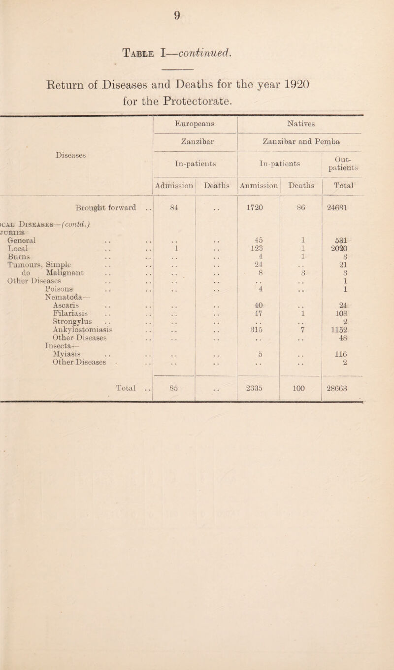 Table I—continued. Return of Diseases and Deaths for the year 1920 for the Protectorate. Diseases Europeans Natives Zanzibar Zanzibar and Pemba In-patients In-patients Out¬ patients Admission Deaths Anmission Deaths Total Brought forward .. 84 • • 1720 86 24631 >cal Diseases—(contd.) JURIES General , , 45 1 531 Local 1 123 1 2020 Burns 4 1 3 Tumours, Simple 24 21 do Malignant 8 3 3 Other Diseases , . 1 Poisons^ • *■ ' 4 .. 1 Nematoda— Ascaris .. 40 • • 24 Filariasis t , 47 1 108 Strongylus • . • . • , 2 Ankylostomiasis 315 7 1152 Other Diseases • • • j 48 Insecta— Myiasis 5 116 Other Diseases - • • • • 2 Total 85 • • 2835 100 28663