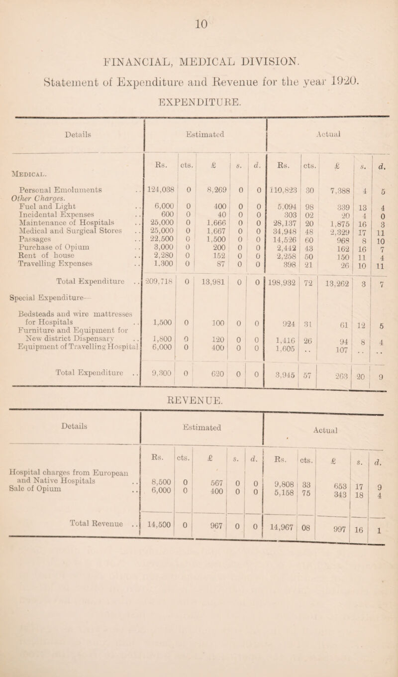 FINANCIAL, HELICAL DIVISION. Statement of Expenditure and Revenue for the year 19*20. EXPENDITURE. Details Estimated Actual Rs. I cts. £ 1 6‘* d. Rs. cts. £ d. Medical. 1 Personal Emoluments 124,038 0 8,269 0 0 110,823 30 7,388 4 5 Other Charges. Fuel and Light 6,000 I 0 400 0 0 5.094 98 339 13 4 Incidental Expenses 600 0 40 0 0 303 02 ■20 4 0 Maintenance of Hospitals 25,000 0 1,666 0 0 28,137 20 1,875 16 3 Medical and Surgical Stores 25,000 0 1,667 0 0 34,948 48 2.329 17 11 Passages 22,500 0 1,500 0 0 14,526 60 968 8 10 Purchase of Opium 3,000 0 200 0 0 2,442 43 162 16 7 Rent of house 2,280 0 152 0 0 2,258 50 150 11 4 Travelling Expenses 1.300 0 87 0 0 398 21 26 10 11 Total Expenditure 209,718 0 13,981 0 0 198,932 72 13,262 3 7 Special Expenditure- Bedsteads and wire mattresses for Hospitals 1,500 0 100 i 0 0 924 31 61 12 K Furniture and Equipment for New district Dispensary 1,800 0 120 0 0 1,416 26 94 ! (S 1 4 Equipment of Travelling Hospital 6,000 0 400 0 0 1,605 107 Total Expenditure 9,300 ’ 0 620 0 0 3,945 ! 57 i 263 20 9 REVENUE. Details Estimated Actual $ Rs. cts. £ s. d. 1 Rs. cts. £ s. d. Hospital charges from European and Native Hospitals Sale of Opium 8,500 6,000 0 0 567 400 o o 0 0 I 9,808 i 33 5,158 , 75 653 343 17 18 9 4 Total Revenue .. 14,500 0 967 0 0 14,967 08 997 16 1