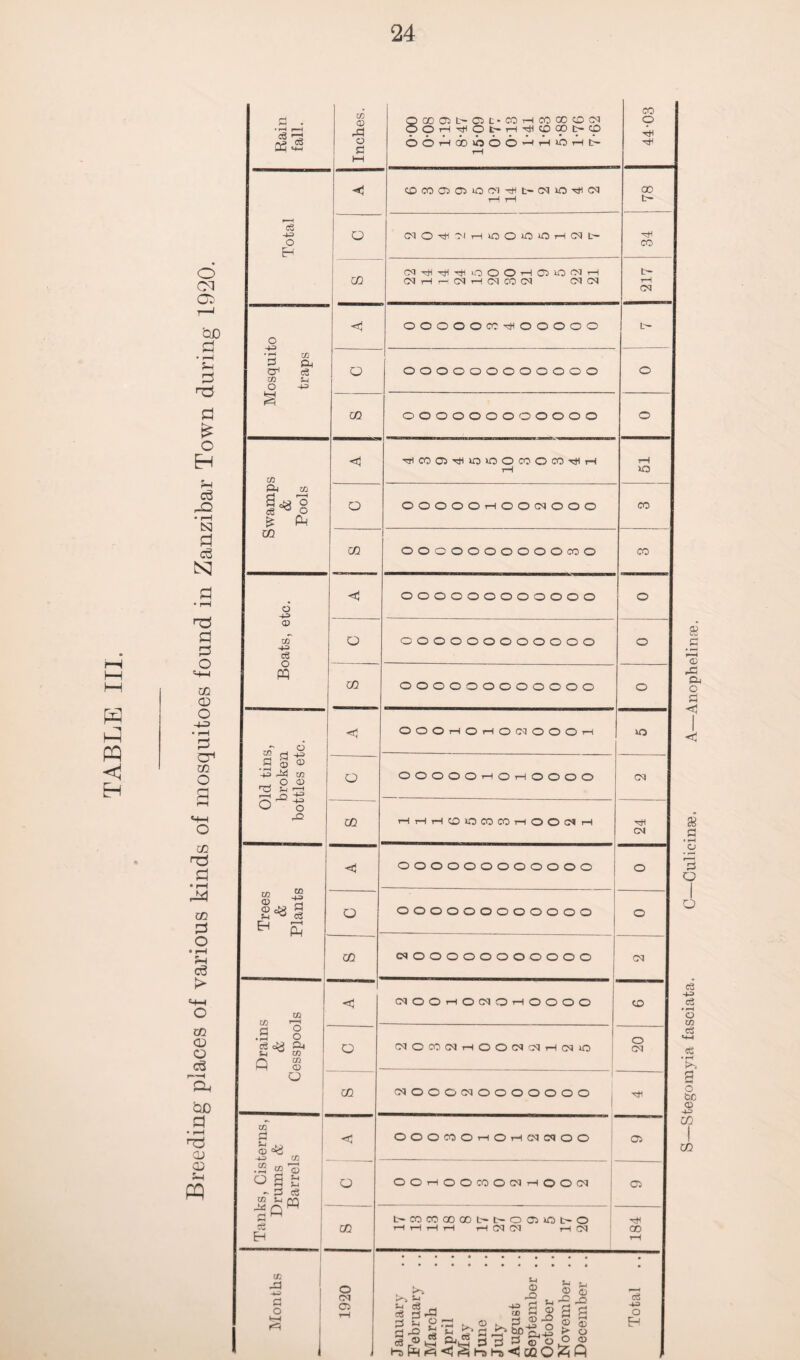 TABLE III. o CM CQ tUD £ ?H 3 Hd a £ o H pH c6 P3 IS] c6 N 3 nd a o ^-i—i m CD O -4-3 • rH 3 CT1 m O £3 rH M-H o m fl • rH co 3 O • pH H-l c3 > P-1 O CO CD CD C$ p~H CD QD a • pH rd CD CD in PQ in 0 co d • OQOO3L-'O3C-COHCOCC0(N o • rH |~H pp OOH^Ot'HTHtOOOt'OD ■HH o d OOHCOOOOHHlOHh rH OOCOOSWOW^C-NiO^Cil cc 7—1 7—1 t- i <3 ) -H> Q (NO^^HiOOlOOHWt' o CO 1 H CO CM tH >0 O O H G5 O (M H t- 1 OOHr-(MHCOCOtN CM CM 7—1 £N OOOOOCOHOOOOO to- \ o I CO 1 2 & > cr1 eg O oooooooooooo o S a) s-i ! O -H § CO oooooooooooo o <1 rUCOO^minOCOOCOTHH 7—1 I rH lO I in § P-< M2 fn H i^§ ! £ pm o OOOOOHOOPIOOO CO CO CO OOOOOOOOOOcoO CO oooooooooooo o 6 <X> in H=> <3 O o oooooooooooo o PQ CO oooooooooooo o « H £ S o ® <1 OOOpHOpHOCMOOOt-I ip 1 43 PI M3 ^ O 03 o OOOOOrHOrHOOOO CM 1 nS p h i r—1 _0 L? o -g pQ co HHHtDOCOCOHOOlNH 1 CM 1 «ffl -g 1 ® H 2^ § <1 OOOOOOOOOOOO o o OOOOOOOOOOOO o co eq o O o O o O O o O O O CM <J CNOOrHOCMOrHOOOO o f in ‘ f/) r—-1 I 2 I *H 2 o (MOCOO)HOOC^CMH(NIO o CM Q S o CO cqooocoooooooo Tti 1 wT 1 ^ <! ooomohoh?)c<ioo o 0) •3 §2 o a £ O o o pH o o co o (m h o o cm Oi ; - d ce P3 Q ^ fl M t>COCOCOO)l>t>005«5t-0 [ ce CO H H H H H (N !M H (N 00 1 ^ 7—1 Months i 1920 i >% £ <13 J) p '•R ', pQ , n ^ c3 j ,—i p. H f—i «5 d pd d Jo P r] J2 *2 S-2 Q._2 > o S ®lS p■<£ d d d © o ° ° Total .. Stegomyia fasciata. C—Culicinse. A—Anophelinaj.