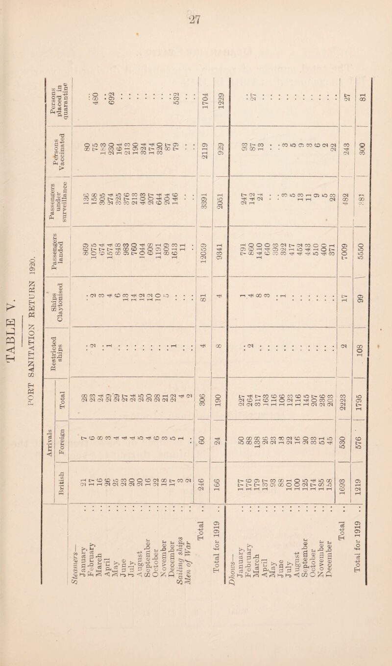 TABLE A. SANITATION RETURN 1920. Persons placed in quarantine 480 692 532 1704 1229 • t-.. • • CM * • .. t- CM rH CO Persons Vaccinated OOCOOTHCOO^'HOt'Oi • • OOC-ODCOtOT-iCDCMt-CMaOt- ■ • o> rH rH CD CM CD co u- co • •coioo^co'^Dcqoq Ci 00 rH CN CO Mi CM 008 Passengers under surveillance CDC0O^»0®C0C0l>^'<tl(0 • • CO O O C~ CM C- — • • HriCO^o:CO<M^!MCO(NH 3391 2051 C- CM Mi • • CO lO CO 11 OMO CO Mi Mi CM • • H H CM CM r-l CM 00 Ml T—l 00 cr; Passengers landed roiOTHTHCOMO^OOHaiCOH • CO Ic- C— t>* Mi 00 CD Mi O CD O t—( *—i • QOOCDHOOOCStMOCDr-IOOCD tH iH r-i tH >H 12059 9341 '—I O O ©COCMC— CMCOOOrH C2DHVIC3CNHlO^HOi> tHGOMiCDoOCOMiMiMiiOMiCO rH 7009 0 999 \ 66 Ships Claytonised •CMCO^COCO^(MCNOi^ • • • • rH rH r—! rH r—< • • • tH 00 Mi r“l H'l 00 CO • rH •••••• rH Restricted ships •03 • t-H.rH • 00 • CM.. CM CO CM CM CM 00 o i—i PORT Arrivals Total 00 CO ^ Q'CD CN!M(MCNCNCMCNCMCN(M(MC<1 306 190 i o^t>cococora0ioi>coco CM CD ’—f CD H O CM i—1 Mi O CO O CM CM CO t—1 t—1 t—I rH i—1 tH CM CM CM 1795 Foreign C-CDOOCOMiMiMilOMHCOCOlOrH • 09 mi CM OOTOOCOCDOOCMCDOO'JHiO OGOCOtMCMnCMiHCMCOiO^fH iH 530 576 ' British HI>D©OCGOOtO(MCOl>CO(M (MHH(NCSUNCq(NHCqHH 246 166 r~ co oci r~ co oo t—i o o ^ o oo t-t-t-cooajooiMC-cruc i—It-Ht-Ht—1 H i—It—1 H r-1 H 1693 CD rH oq rH | Steamers— January February March April May June July August September October N ovember December Sailing ships Men of War Total Total for 1919 Dhows— January February March April May June July August September October November December Total Total for 1919