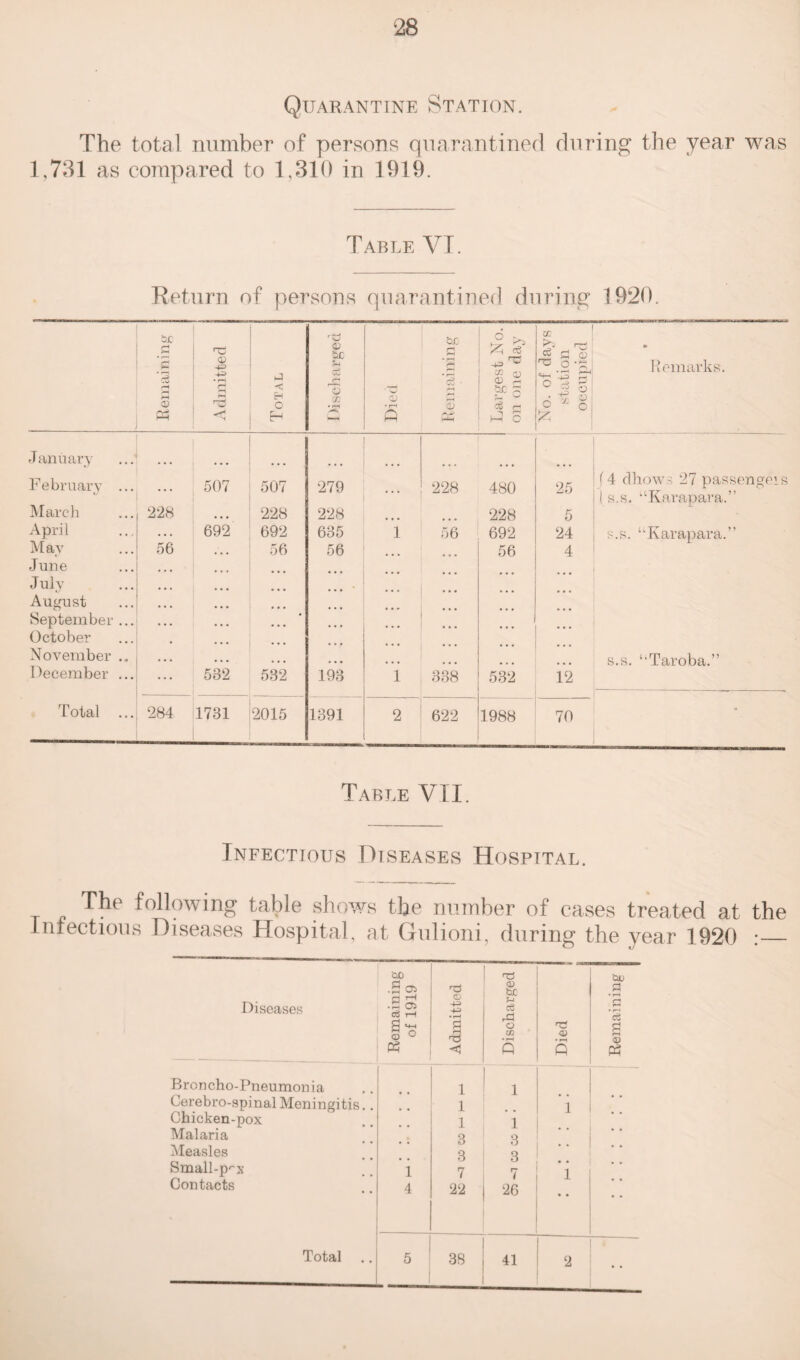 Quarantine Station. The total number of persons quarantined during the year was 1,731 as compared to 1,310 in 1919. Table VI. Return of persons quarantined during 1920. tie .£ CC r*H Ph A dmitted - H O tie f-c O X 1) • T—i ft 'CC .£ • rH cS ■ O) 6 ^ jzi S* W 03 tic 2 J o No. of days station occupied Remarks. January February ... 507 507 279 228 480 25 (4 dhows 27 passengers 1 s.s. Karapara. March 228 • • • 228 228 228 5 April . • . 692 692 635 1 56 692 24 s.s. ‘Tvarapara.” May 56 ... 56 56 56 4 June ... July • • • ... ... August •. . September ... • • • • October • . . November .. .. « s.s. ‘‘Taroba.” December ... ... 532 532 193 1 338 532 12 Total ... 284 1731 2015 1391 2 622 1988 70 ** Table VII. Infectious Diseases Hospital. The following table shows the number of cases treated at the Infectious Diseases Hospital, at Gulioni, during the year 1920 :_ Diseases Remaining of 1919 Admitted Discharged Died | I Remaining j Broncho-Pneumonia 1 1 Cerebro-spinal Meningitis.. 1 1 Chicken-pox 1 1 Malaria 3 3 Measles 3 3 Small-p^x 1 7 7 1 Contacts 4 22 26 • • Total .. 5 38 41 2 • •