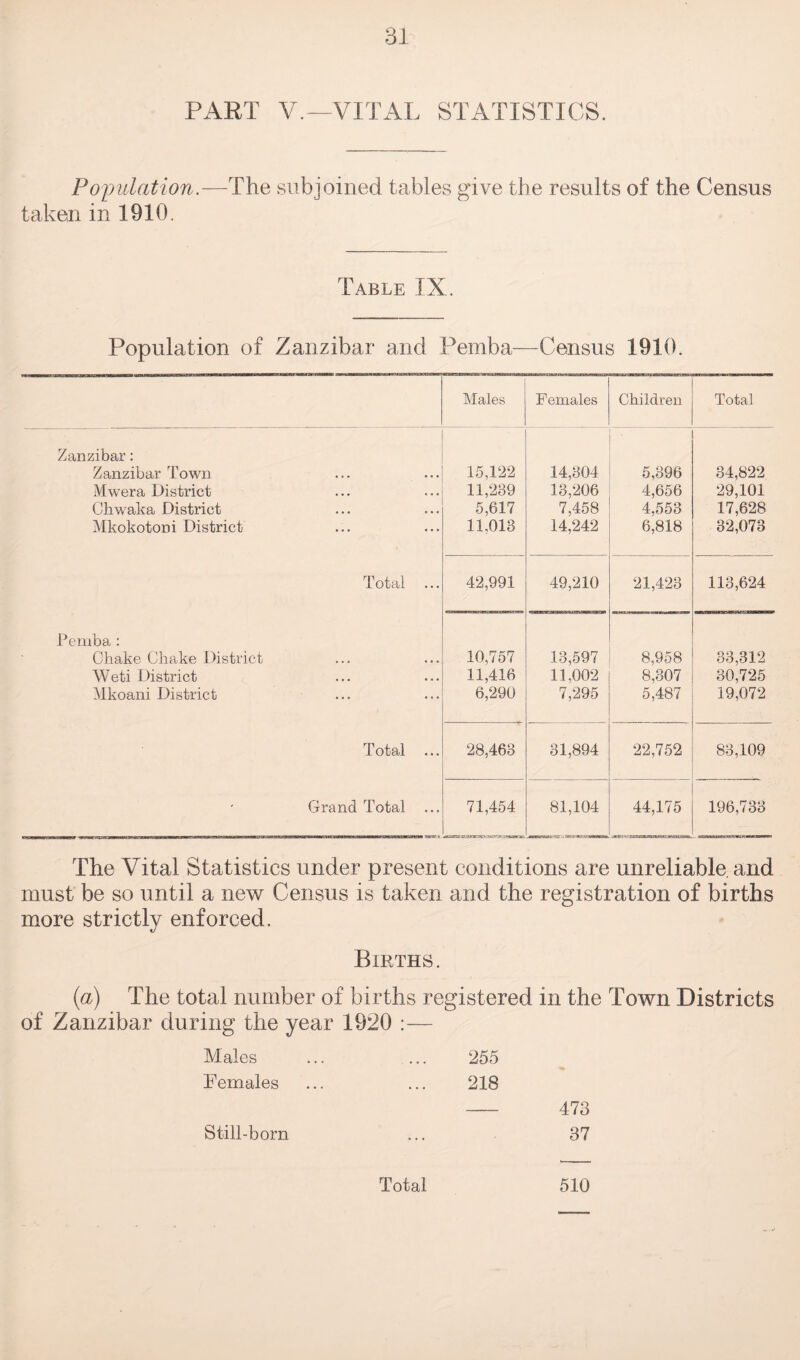 PART V.—VITAL STATISTICS. Population.—The subjoined tables give the results of the Census taken in 1910. Table IX. Population of Zanzibar and Pemba—Census 1910. Males Females Children Total Zanzibar: Zanzibar Town 15,122 14,304 ■ 5,396 34,822 Mwera District 11,239 13,206 4,656 29,101 Chwaka District 5,617 7,458 4,553 17,628 Mkokotoni District 11,013 14,242 6,818 32,073 Total ... 42,991 49,210 21,423 113,624 Pemba : Chake Chake District 10,757 13,597 8,958 33,312 Weti District 11,416 11,002 8,307 30,725 Mkoani District 6,290 7,295 5,487 19,072 Total ... 28,463 31,894 22,752 83,109 Grand Total ... 71,454 81,104 44,175 196,733 The Vital Statistics under present conditions are unreliable and must be so until a new Census is taken and the registration of births more strictly enforced. Births. (a) The total number of births registered in the Town Districts of Zanzibar during the year 1920 :— Males ... ... 255 Females ... ... 218 - 473 Still-born ... 37 Total 510