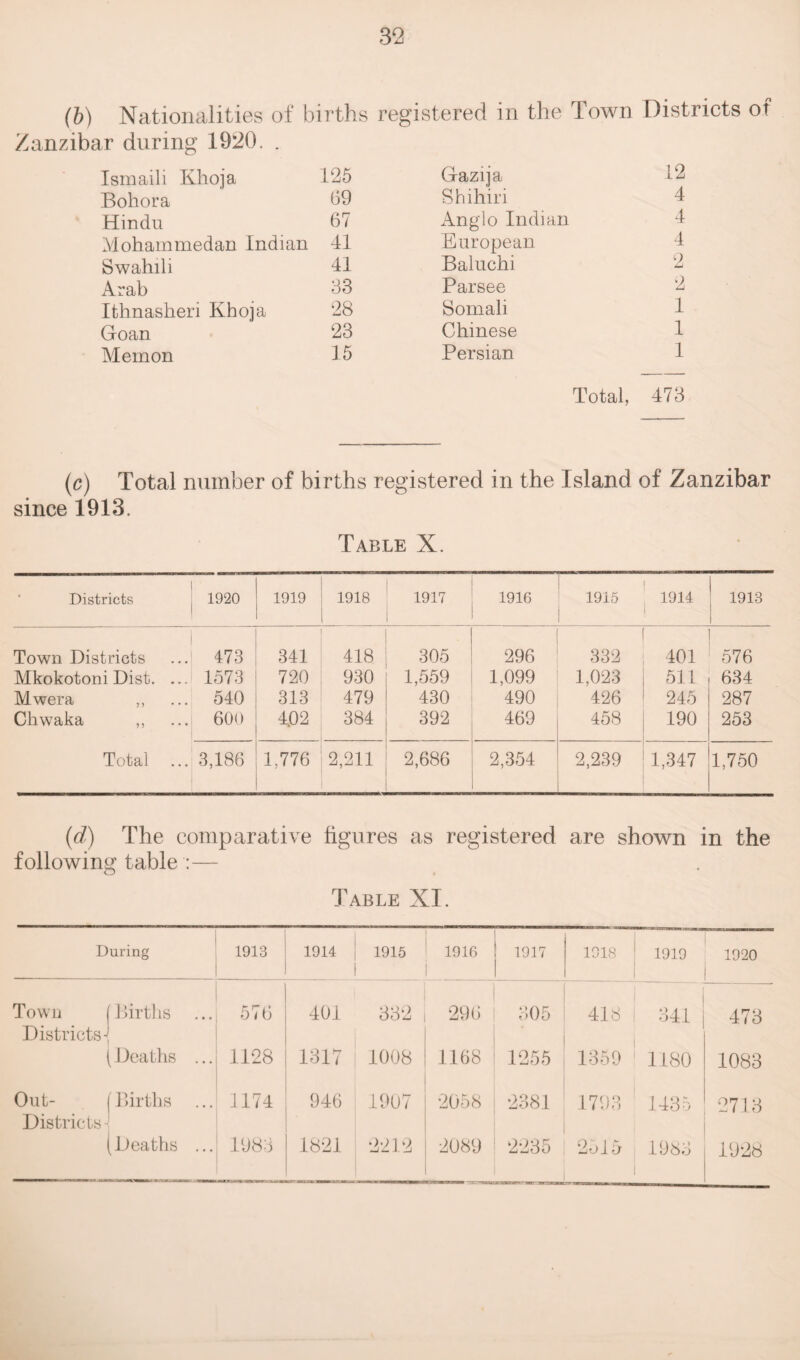 (b) Nationalities of births registered in the Town Districts of Zanzibar during 1920. . Ism aili Khoja 125 Gazija 12 Bohora 69 Shihiri 4 Hindu 67 Anglo Indian 4 Mohammedan Indian 41 European 4 Swahili 41 Baluchi 2 Arab 33 Parsee 2 Ithnasheri Khoja 28 Somali 1 Goan 23 Chinese 1 Memon 15 Persian 1 Total, 473 (c) Total number of births registered in the Island of Zanzibar since 1913. Table X. Districts 1 1920 1919 ; 1918 1 1917 1916 1915 1914 1913 i Town Districts 1 .. 473 341 418 305 296 332 401 576 Mkokotoni Dist. . .. 1573 720 930 1,559 1,099 1,023 511 634 Mwera ,, .. 540 313 479 430 490 426 245 287 Chwaka ,, .. 600 402 384 392 469 458 190 253 Total .. 3,186 1.776 2,211 2,686 2,354 2,239 1,347 1,750 (d) The comparative figures as registered are shown in the following table :— Table XI. During 1913 1914 1915 1916 1917 1918 1919 1920 Town [Births . . 576 401 332 l 296 305 418 341 473 Districts-j (Deaths . . 1128 1317 1008 1168 1255 1359 1180 1083 Out- [ Births . 1174 946 1907 2058 2381 1793 1435 2713 Districts- (Deaths . .. 1983 1821 2212 2089 2235 2ol 5 1983 1928