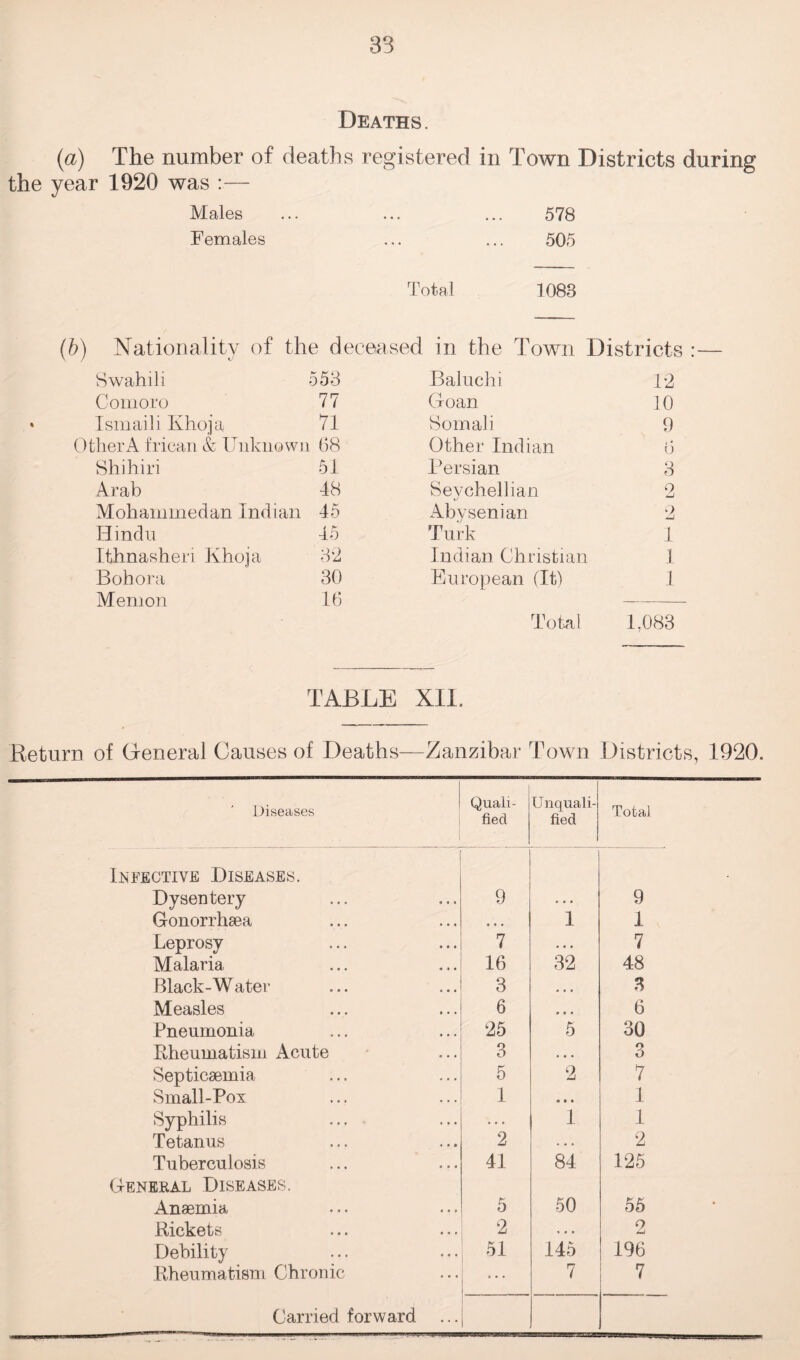 Deaths. (a) The number of deaths registered in Town Districts during the year 1920 was :— Males ... ... ... 578 Females ... ... 505 Total 1088 (b) Nationality of the deceased in the Town Districts : Swahili 553 Comoro 77 Ismaili Khoja 71 OtherA Mean & Unknown 68 Shihiri 51 Arab 48 Mohammedan Indian 45 Hindu 45 Ithnasheri Khoja 32 Bohora 30 Memon 16 Baluchi 12 Goan 10 Somali 9 Other Indian 6 Persian 3 Seychellian 2 Abysenian 2 Turk 1 Indian Christian 1 European (It) 1 Total 1,083 TABLE XII. Return of General Causes of Deaths—Zanzibar Town Districts, 1920. Diseases Quali¬ fied Unquali¬ fied Total Infective Diseases. Dysentery 9 • • • 9 Gonorrhaea • • • 1 1 Leprosy 7 • • • 7 Malaria 16 32 48 Black-Water 3 • • • 3 Measles 6 • • • 6 Pneumonia 25 5 30 Rheumatism Acute 3 • • • 3 Septicaemia 5 2 7 Small-Pox 1 • • « 1 Syphilis ... ... 1 1 Tetanus 2 . . . 2 Tuberculosis 41 84 125 General Diseases. Anaemia 5 50 55 Rickets 2 * . . 2 Debility 51 145 196 Rheumatism Chronic • • • i 7 7 Carried forward