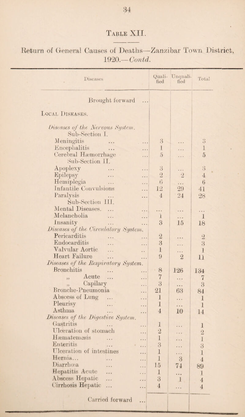 Table XII. Return of General Causes of Deaths—Zanzibar Town District, 1920.— Contd. Diseases Quali¬ fied Unqnali fied Total Brought forward Local Diseases. Diseases of the Nervous System. Sub-Section I. Meningitis ... ... 3 • * ' < > o Encephalitis 1 • • • 1 Cerebral Haemorrhage 5 ... 5 Sub-Section II. Apoplexy 3 • • • . > o Epilepsy 2 2 4 Hemiplegia 6 j • • • 6 Infantile Convulsions 12 29 41 Paralysis 4 24 28 Sub-Section III. Mental Diseases. ... * * * • • • Melancholia 1 1 Insanity 3 I 15 18 Diseases of the Circulatory System. Pericarditis 2 2 Endocarditis 3 3 Valvular Aortic 1 1 Heart Failure 9 2 11 Diseases of the Respiratory System, Bronchitis 8 126 134 „ Acute 7 ... 7 „ Capilary 3 • • • 3 Bronche-Pneumonia .. J 21 63 84 Abscess of Lung 1 • • • 1 Pleurisy 1 • • • 1 Asthma 4 10 14 Diseases of the Digestive System. Gastritis 1 • • • 1 Ulceration of stomach 2 2 Haematemesis 1 • • • J Enteritis ... • ... 3 • • • 3 Ulceration of intestines 1 1 Hernia... 1 3 4 Diarrhoea 15 74 89 Hepatitis Acute 1 * • • 1 Abscess Hepatic 3 1 4 Cirrhosis Hepatic ... 4 ... 4