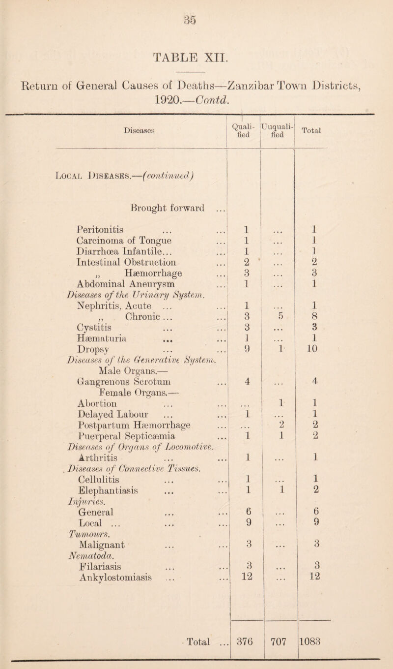 TABLE XII. Return of General Causes of Deaths—Zanzibar Town Districts, 1920.—Gontd. Diseases Quali¬ fied Unquali¬ fied Total Local Diseases.—(continued) | Brought forward Peritonitis 1 * • • 1 Carcinoma of Tongue 1 • • • 1 Diarrhoea Infantile... 1 • • • 1 Intestinal Obstruction 2 \ « • • 2 „ Haemorrhage 3 . « , 3 Abdominal Aneurysm 1 . . • 1 Diseases of the Urinary System. Nephritis, Acute 1 . o . 1 ,, Chronic... 3 5 8 Cystitis 3 • • • 3 Haematuria 1 1 Dropsy 9 1 10 Diseases of the Generative System, Male Organs.— Gangrenous Scrotum 4 . . . 4 Female Organs.— Abortion e • • 1 1 Delayed Labour I 1 Postpartum Haemorrhage . . • 2 2 Puerperal Septicaemia i 1 2 Diseases of Organs of Locomotive. Arthritis 1 • • • 1 . Diseases of Connective Tissues. Cellulitis 1 • • • 1 Elephantiasis 1 i 2 Injuries. General 6 # • • 0 Local ... ... ... 9 * • • 9 Tumours. Malignant 3 • • • 3 Nematoda. Filariasis 3 • • • 3 Ankylostomiasis 12 * • » 12 Total .. 370 707 1083