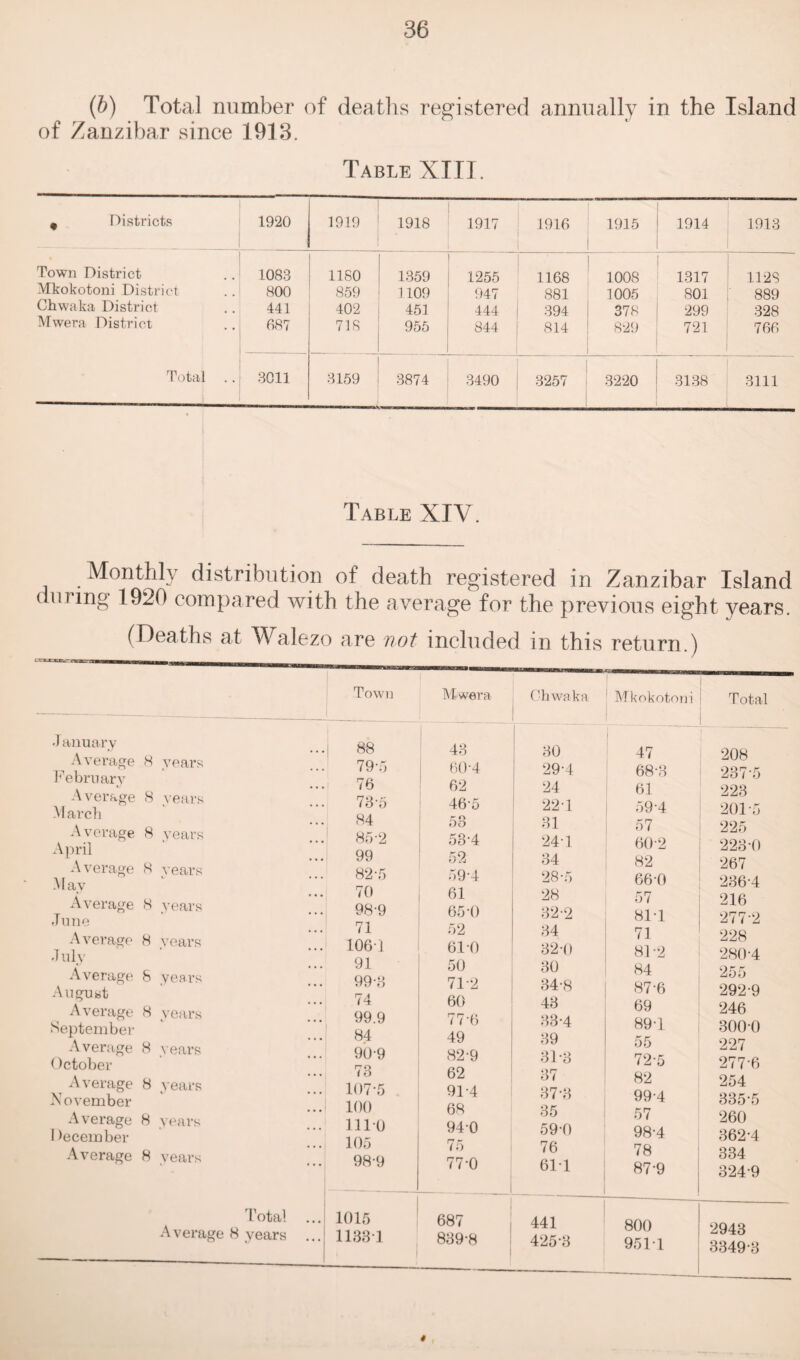 (b) Total number of deaths registered annually in the Island of Zanzibar since 1913. Table XIII. , Districts . _. _ _ _ __ 1920 1919 1918 1917 1916 1915 1914 1913 Town District 1083 1180 1359 1255 1168 1008 1317 1128 Mkokotoni District 800 859 1109 947 881 1005 801 889 Chwaka District 441 402 451 444 394 378 299 328 Mwera District 687 718 955 844 814 829 721 766 Total 3011 3159 3874 3490 3257 3220 3138 3111 Table XIV. Monthly distribution of death registered in Zanzibar Island during 1920 compared with the average for the previous eight years. (Deaths at Walezo are not included in this return.) J anuary A verage February Average M arch Avorage April Average May Average June A verage July Average August Average September Average ()ctober Average November Average 1 >ecember Average Town M wera Chwaka ...i 88 43 30 years 79-5 60-4 29-4 76 62 24 years 735 46-5 22T 84 53 31 years 85-2 53-4 24-1 99 52 34 years 82-5 59-4 28-5 70 61 28 years 98-9 65-0 32-2 71 52 34 years 1061 610 32 0 91 50 30 years 99-3 71-2 34-8 74 60 43 years 99.9 77-6 33-4 84 49 39 years 90-9 82-9 31-3 73 62 37 years 107-5 91-4 37-3 100 68 35 years 1110 940 59-0 105 75 76 years 98-9 77-0 . 611 A verage Total • • • ' 1015 687 441 8 years ... 11331 839-8 425-3 Mkokoton i 47 68-8 61 59-4 57 602 82 66 0 57 81-1 71 81-2 84 87-6 69 89-1 55 72-5 82 99-4 57 98-4 78 87-9 800 9511 Total 208 237-5 223 201-5 225 223 0 267 236-4 216 277-2 228 280-4 255 292-9 246 3000 227 277-6 254 335-5 260 362-4 334 324-9 2943 3349-3