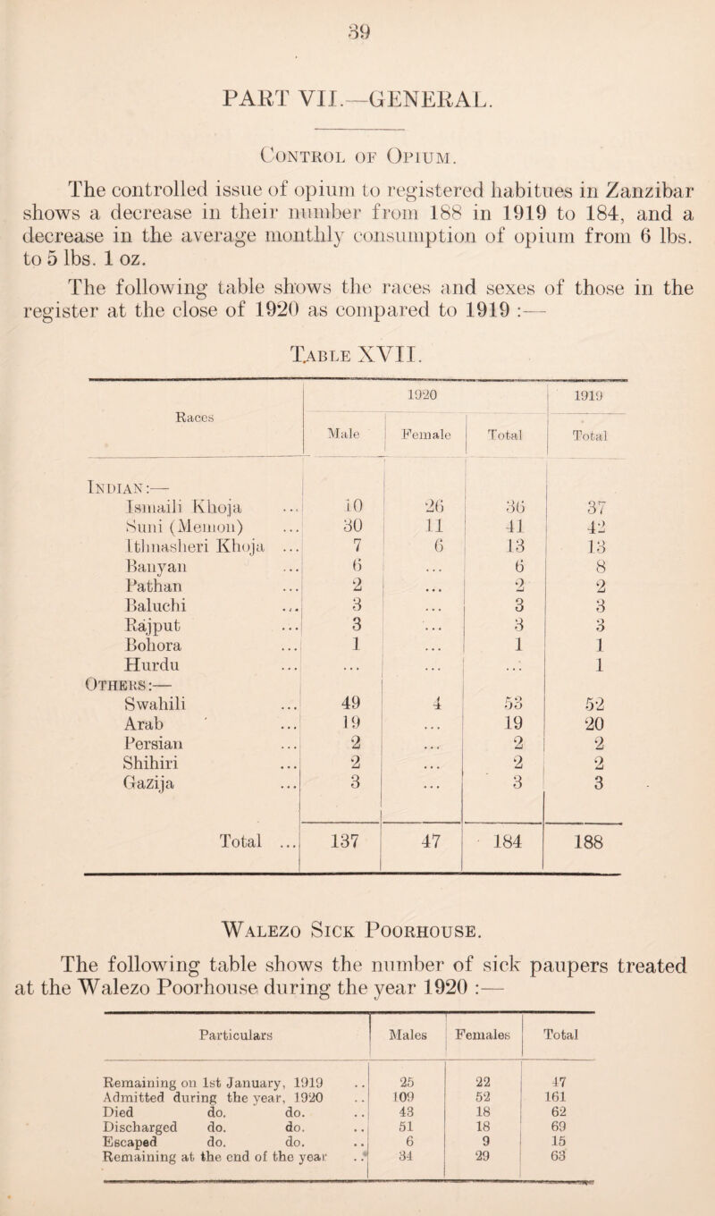 PART VII.—GENERAL. Control of Opium. The controlled issue of opium to registered habitues in Zanzibar shows a decrease in their number from 188 in 1919 to 184, and a decrease in the average monthly consumption of opium from 6 lbs. to 5 lbs. 1 oz. The following table shows the races and sexes of those in the register at the close of 1920 as compared to 1919 :— Table XVII. Races 1920 1919 Male Female Total Total Indian:-— 1 J j Ismaili Khoja 10 26 36 37 Suni (Memon) 30 11 11 42 Ithnasheri Khoja ... 7 6 13 13 Banyan 6 • . . 6 8 Path an 2 ... 2 2 Baluchi 3 • « • 3 3 Rajput 3 • • • 3 3 Bohora 1 • • • 1 1 Hurdu • • • « * • • • « 1 Others:— Swahili 49 4 53 52 Arab 19 • • • 19 20 Persian 2 • • i 2 2 Shihiri 2 • • • 2 i 2 Gazija 3 • • • 3 3 Total ... 137 47 184 188 Walezo Sick Poorhouse. The following table shows the number of sick paupers treated at the Walezo Poorhouse during the year 1920 :— Particulars Males Females Total Remaining on 1st January, 1919 25 22 47 Admitted during the year, 1920 109 52 161 Died do. do. 43 18 62 Discharged do. do. 51 18 69 Escaped do. do. 6 9 15 Remaining at the end of the year 34 29 63