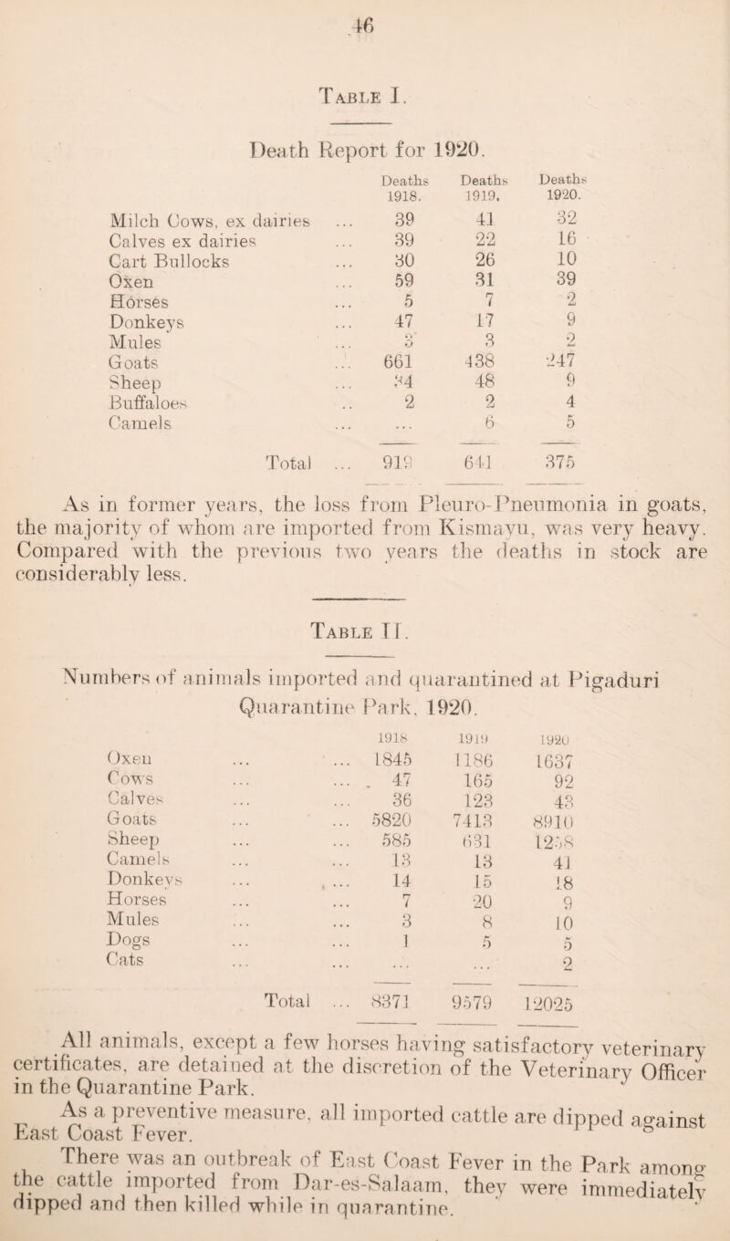 Death Report for 1920. Deaths Deaths Death 1918. 1919. 1920. Milch Cows, ex dairies 39 41 32 Calves ex dairies 39 22 L6 Cart Bullocks 30 26 10 Oxen 59 31 39 Horses 5 7 2 Donkeys 47 17 9 Mules O o 3 0 Goats ... 661 438 247 Sheep 34 48 9 Buffaloes 2 2 4 Camels ... 6 5 Total ... 919 6 Id 375 As in former years, the loss from Pleuro-Pneumonia in goats, the majority of whom are imported from Kismayu, was very heavy. Compared with the previous two years the deaths in stock are eonsiderablv less. Table Pi. Numbers of animals imported and quarantined at Pigaduri Quarantine Park, 1920. 1918 1910 1920 Oxen ... 1845 1186 1637 Cows ... . 47 165 92 Calves 36 123 43 Goats ... 5820 7413 8910 Sheep 585 631 1258 Camels 13 13 41 Donkeys 14 15 18 Horses 7 20 9 Mules 3 8 10 Dogs 1 5 5 Cats Total ... 8371 9579 9 12025 Ab animals, except a few horses having satisfactory veterinary certificates, are detained at the discretion of the Veterinary Officer in the Quarantine Park. As a preventive measure, all imported cattle are dipped against East Coast Fever. & There was an outbreak of East Coast Fever in the Park among1 the cattle imported from Dar-es-Salaam, they were immediately dipped and then killed while in quarantine.